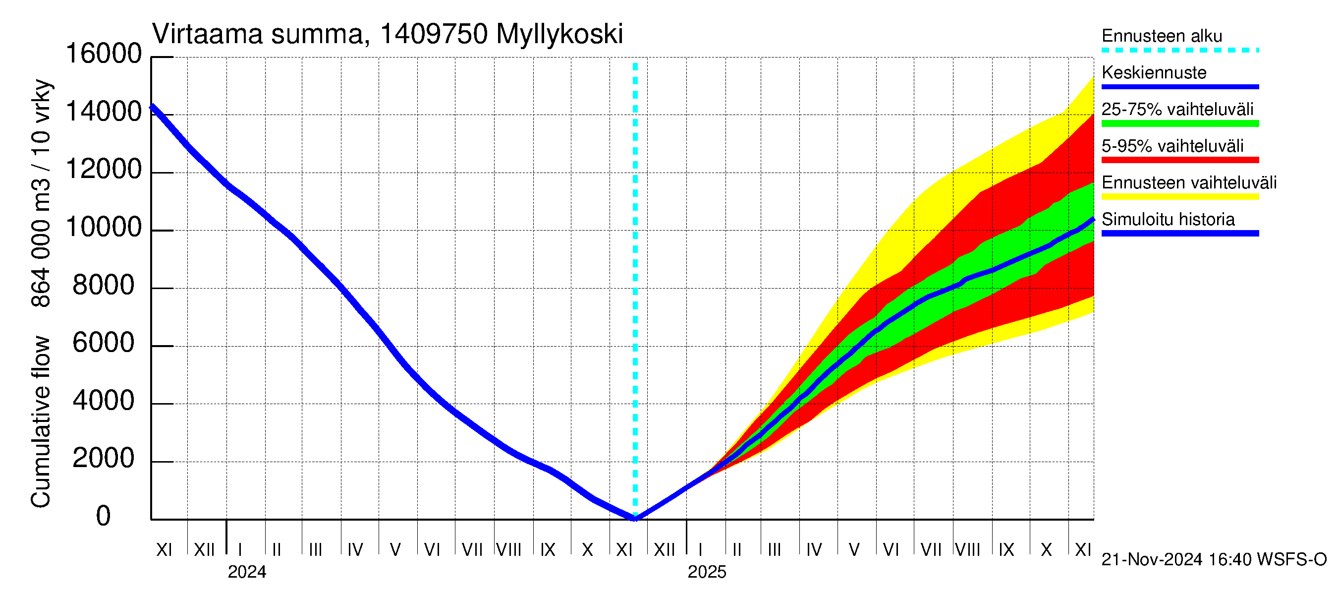 Kymijoen vesistöalue - Myllykoski: Virtaama / juoksutus - summa