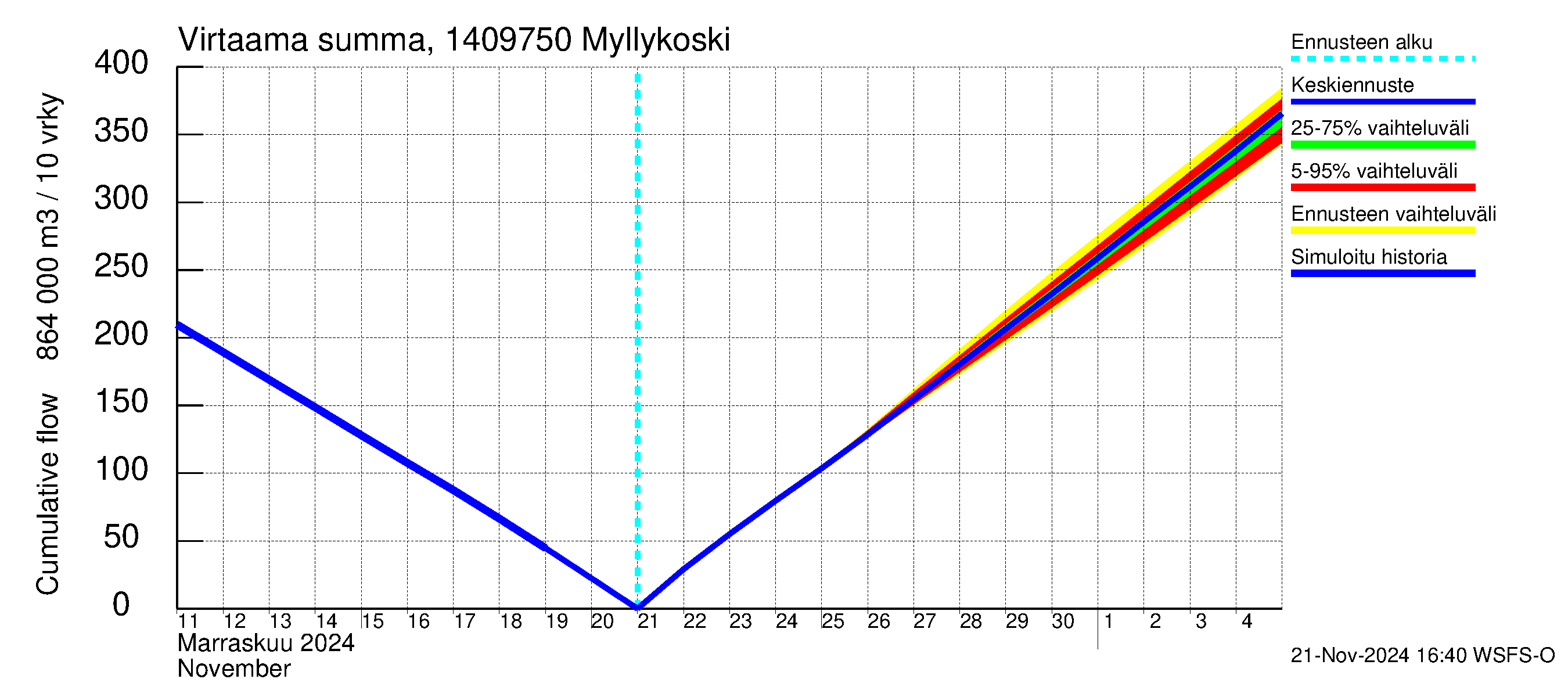 Kymijoen vesistöalue - Myllykoski: Virtaama / juoksutus - summa