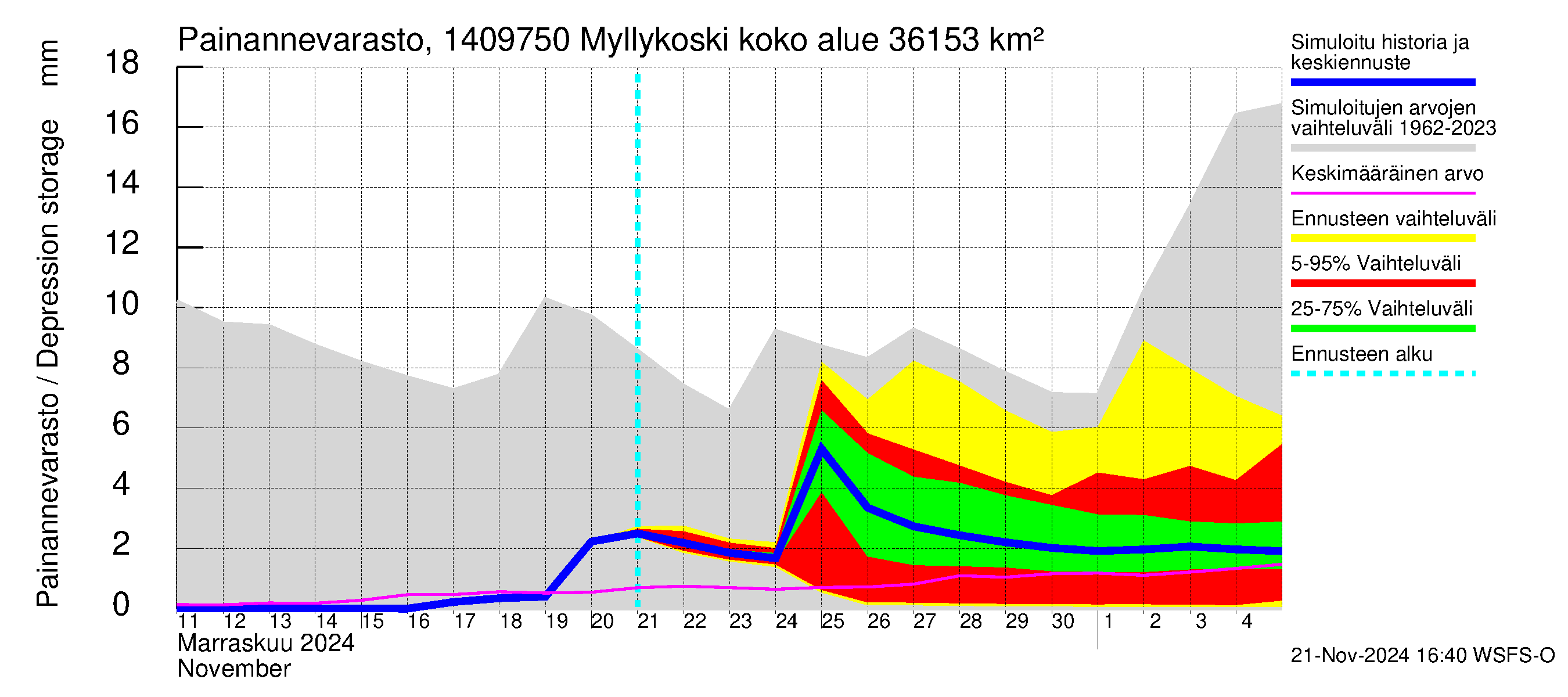 Kymijoen vesistöalue - Myllykoski: Painannevarasto