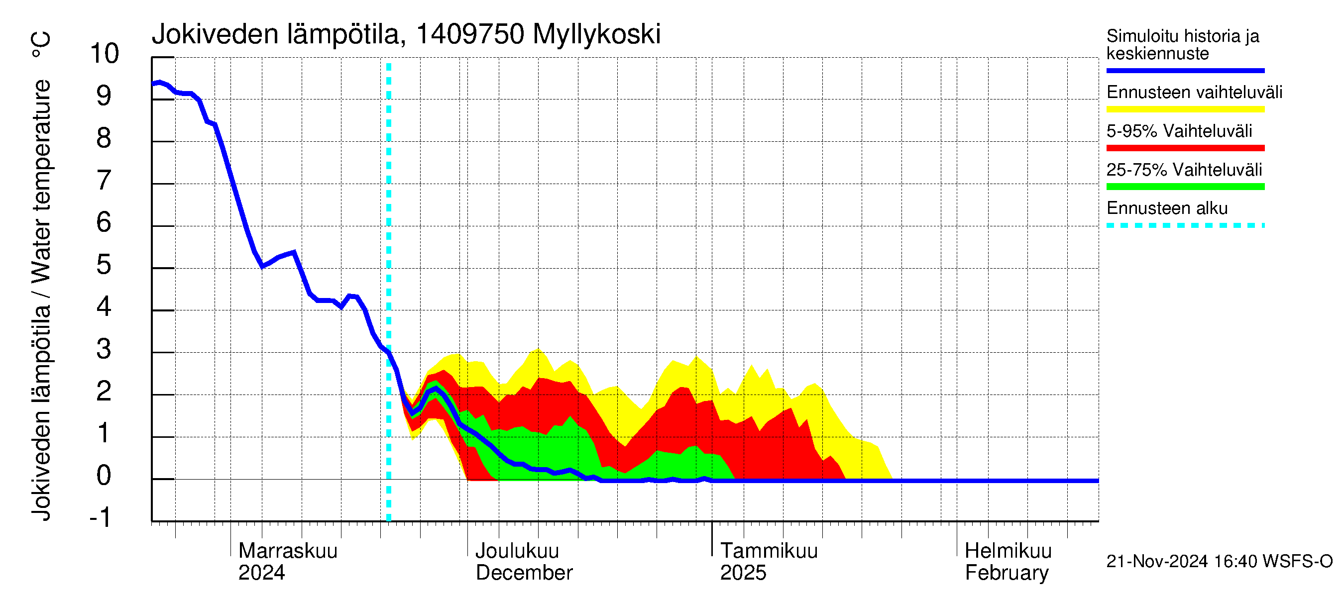 Kymijoen vesistöalue - Myllykoski: Jokiveden lämpötila