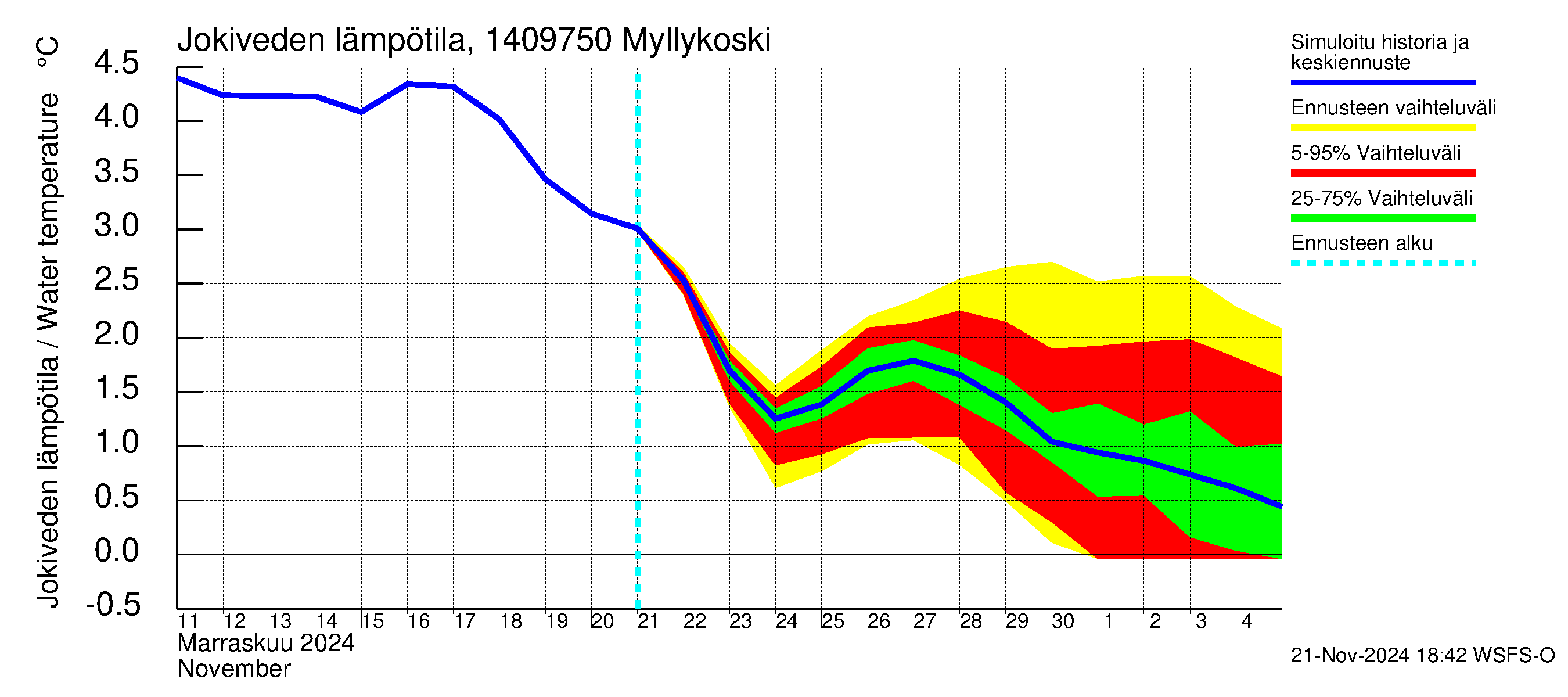 Kymijoen vesistöalue - Myllykoski: Jokiveden lämpötila