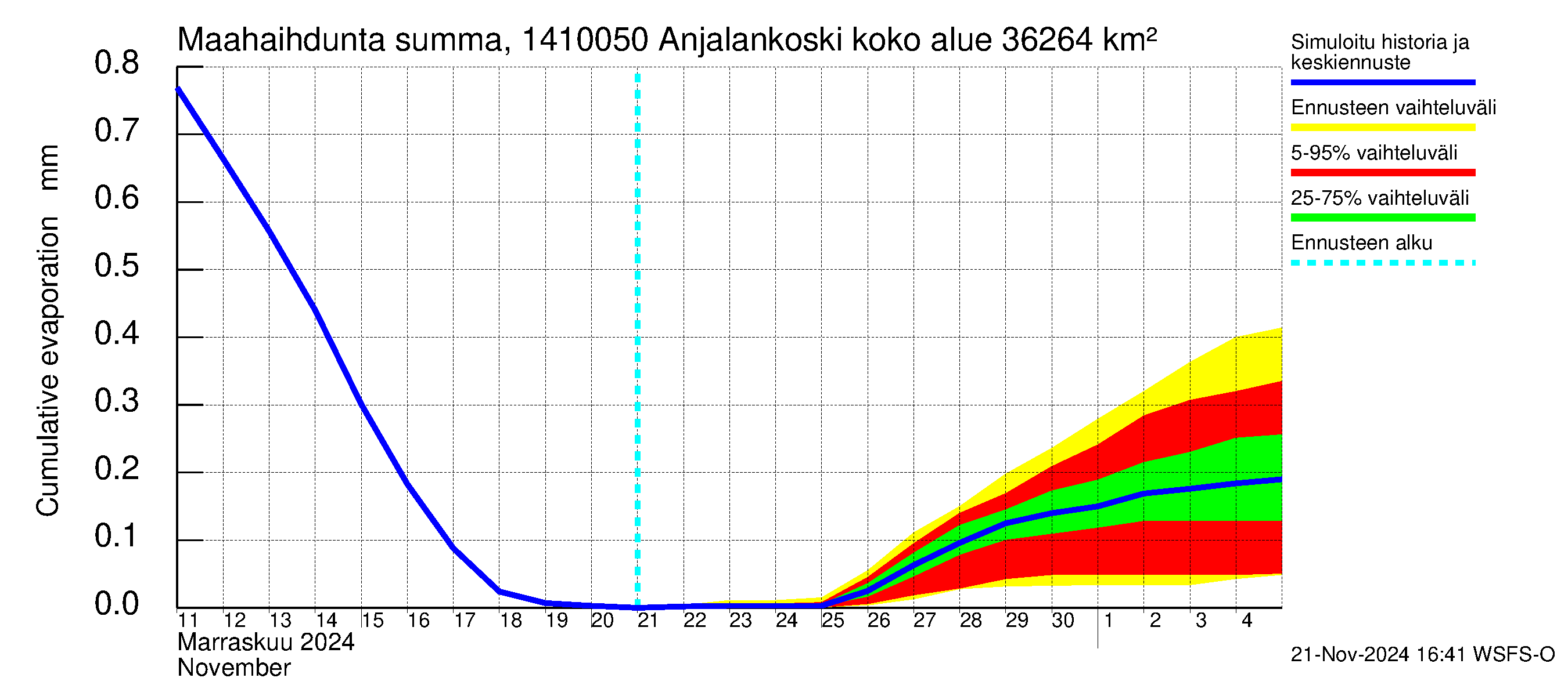 Kymijoen vesistöalue - Anjalankoski, voimalaitos: Haihdunta maa-alueelta - summa