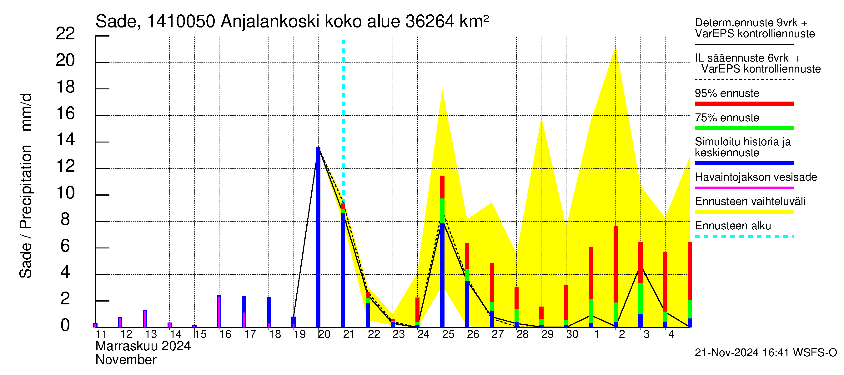 Kymijoen vesistöalue - Anjalankoski, voimalaitos: Sade