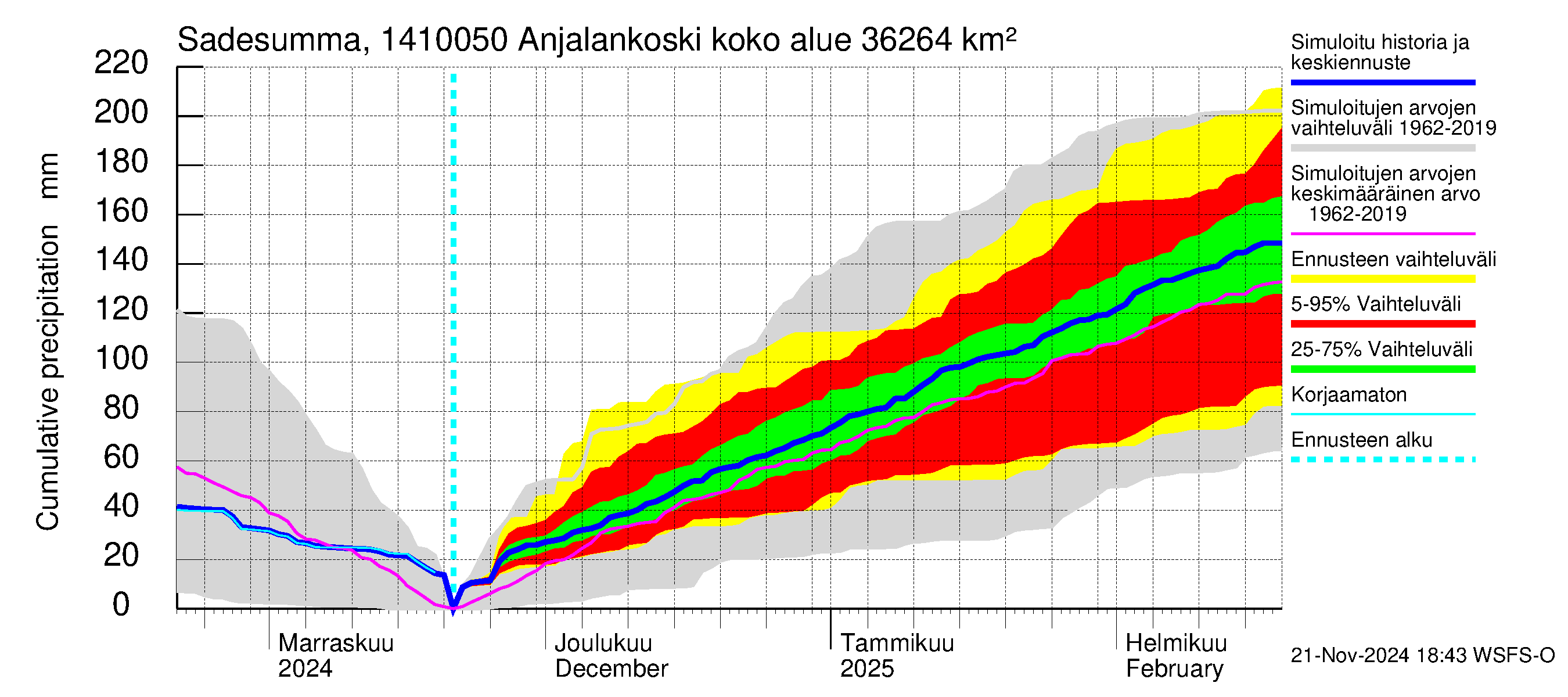 Kymijoen vesistöalue - Anjalankoski, voimalaitos: Sade - summa