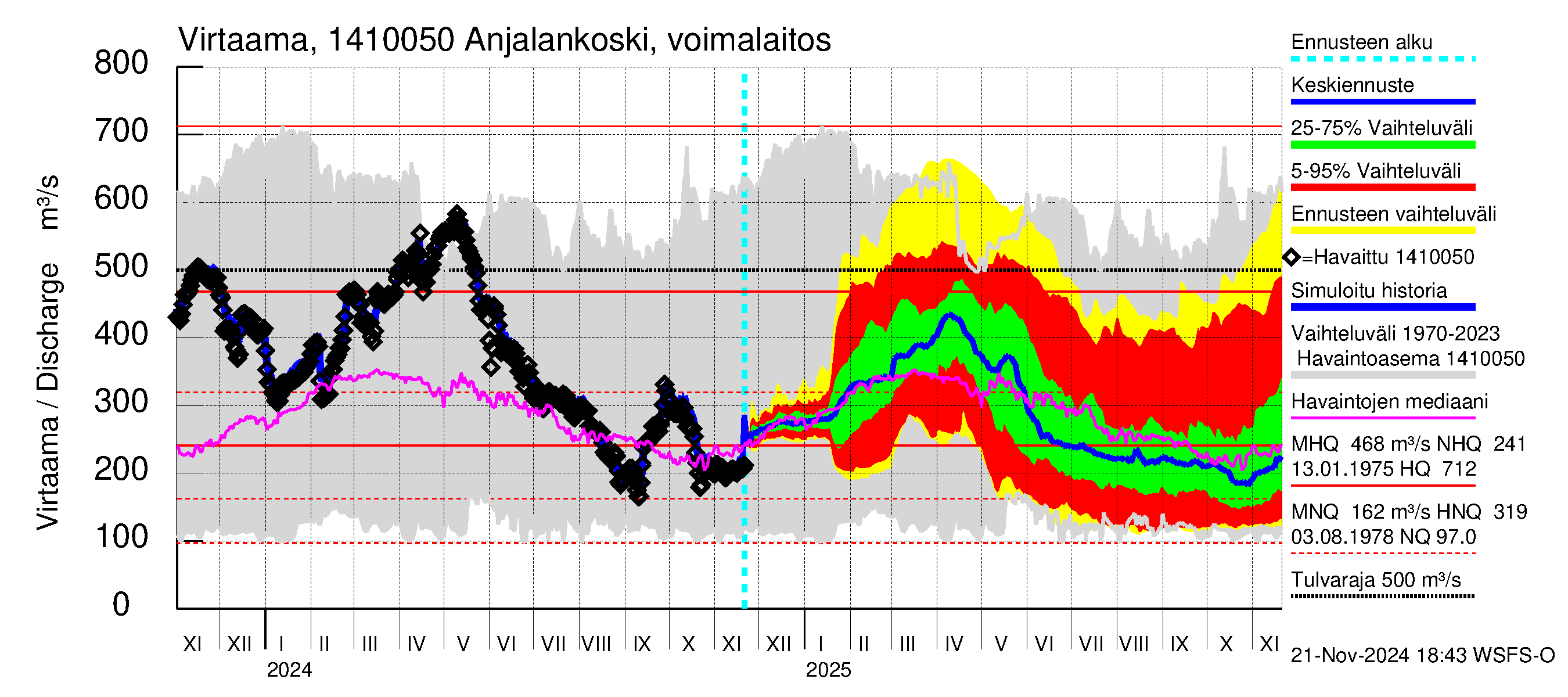 Kymijoen vesistöalue - Anjalankoski, voimalaitos: Virtaama / juoksutus - jakaumaennuste