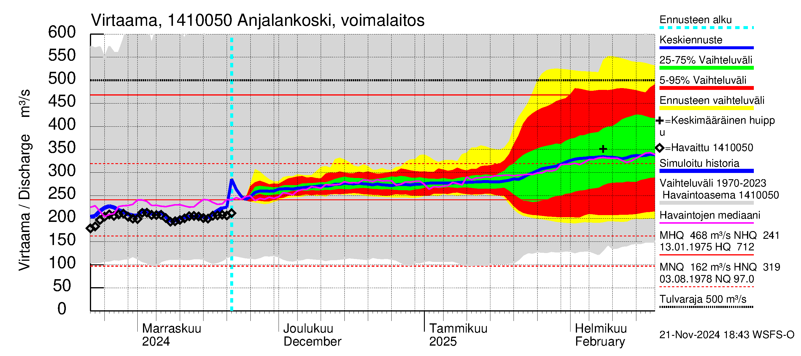 Kymijoen vesistöalue - Anjalankoski, voimalaitos: Virtaama / juoksutus - jakaumaennuste