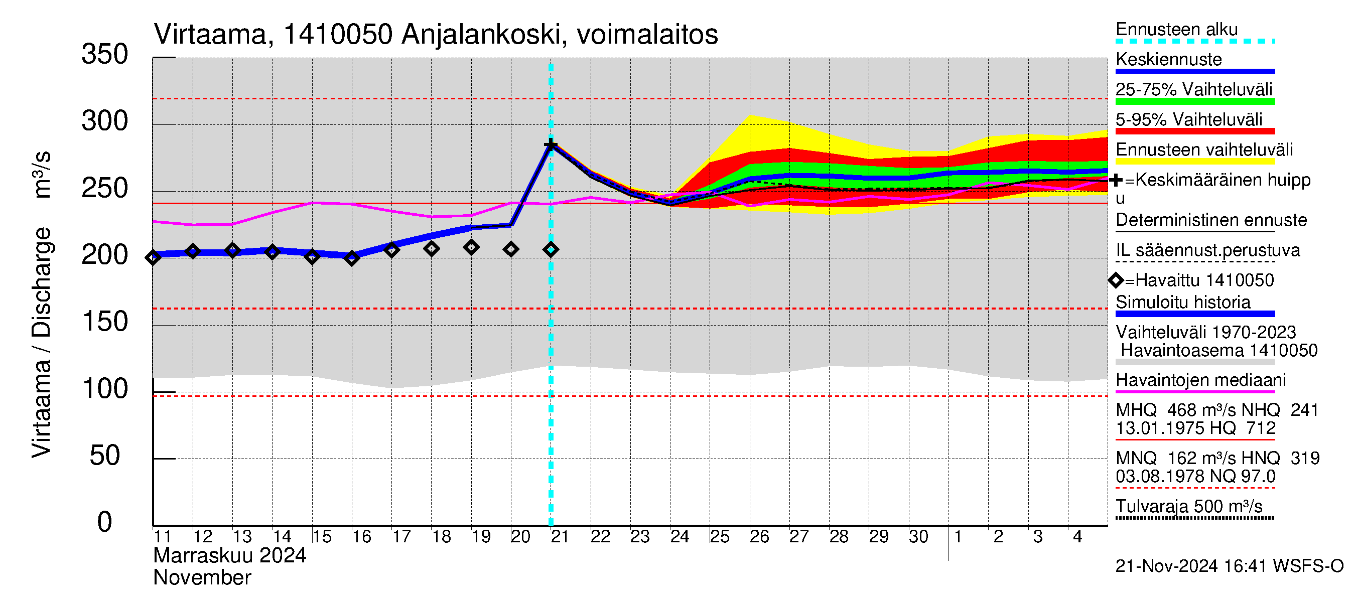 Kymijoen vesistöalue - Anjalankoski, voimalaitos: Virtaama / juoksutus - jakaumaennuste