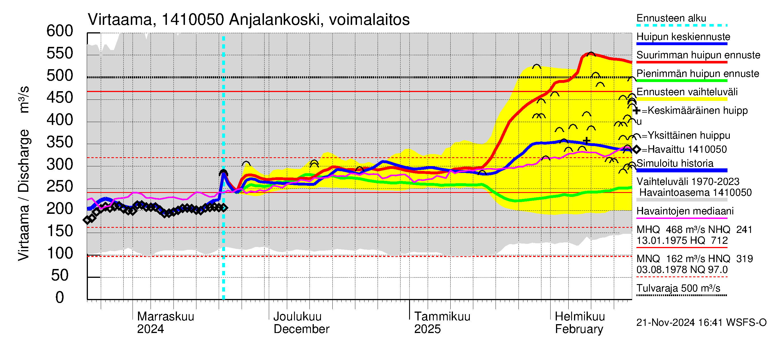 Kymijoen vesistöalue - Anjalankoski, voimalaitos: Virtaama / juoksutus - huippujen keski- ja ääriennusteet