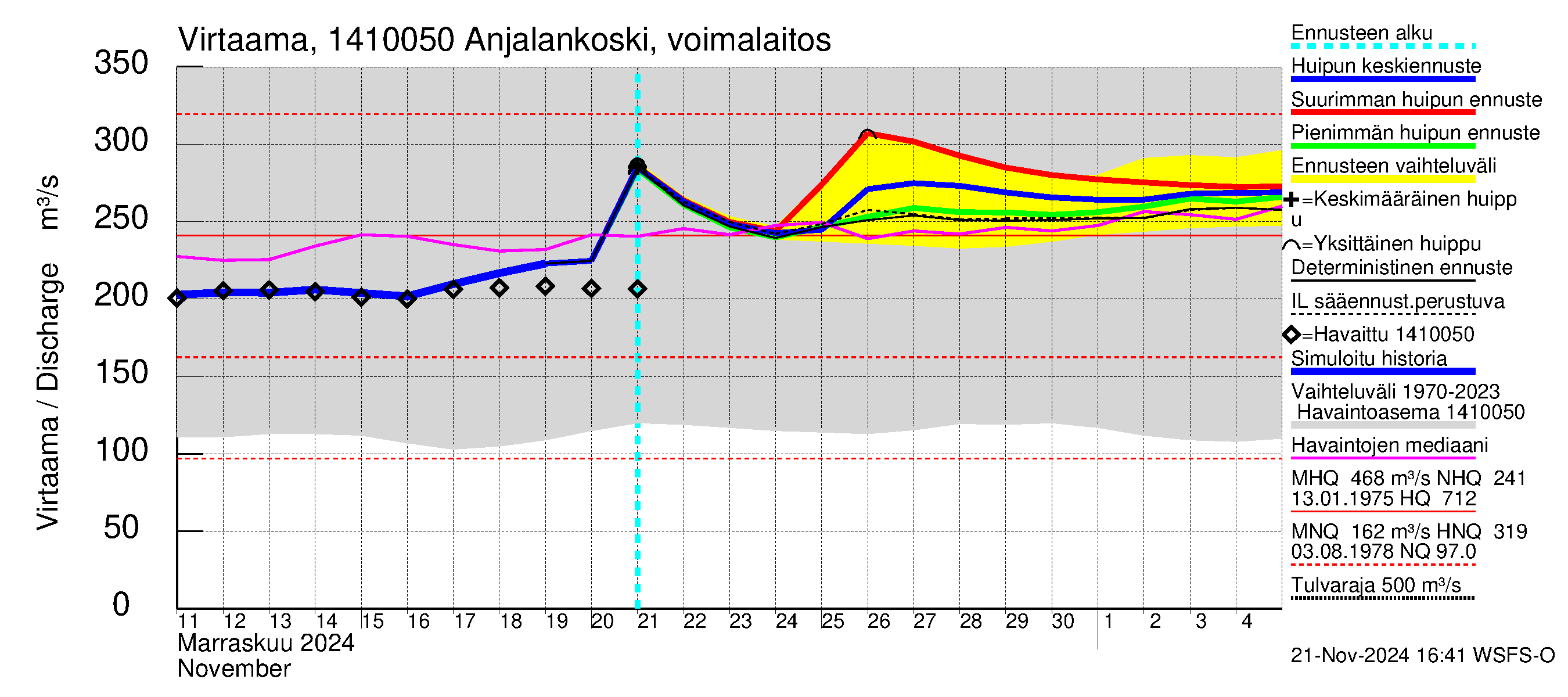 Kymijoen vesistöalue - Anjalankoski, voimalaitos: Virtaama / juoksutus - huippujen keski- ja ääriennusteet