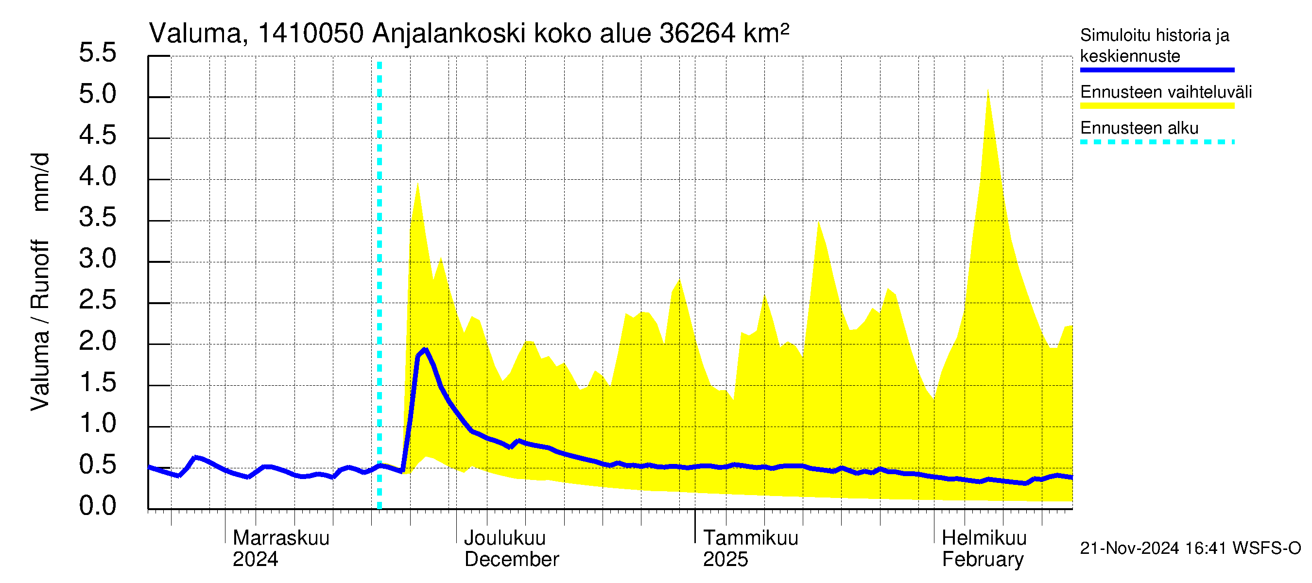 Kymijoen vesistöalue - Anjalankoski, voimalaitos: Valuma