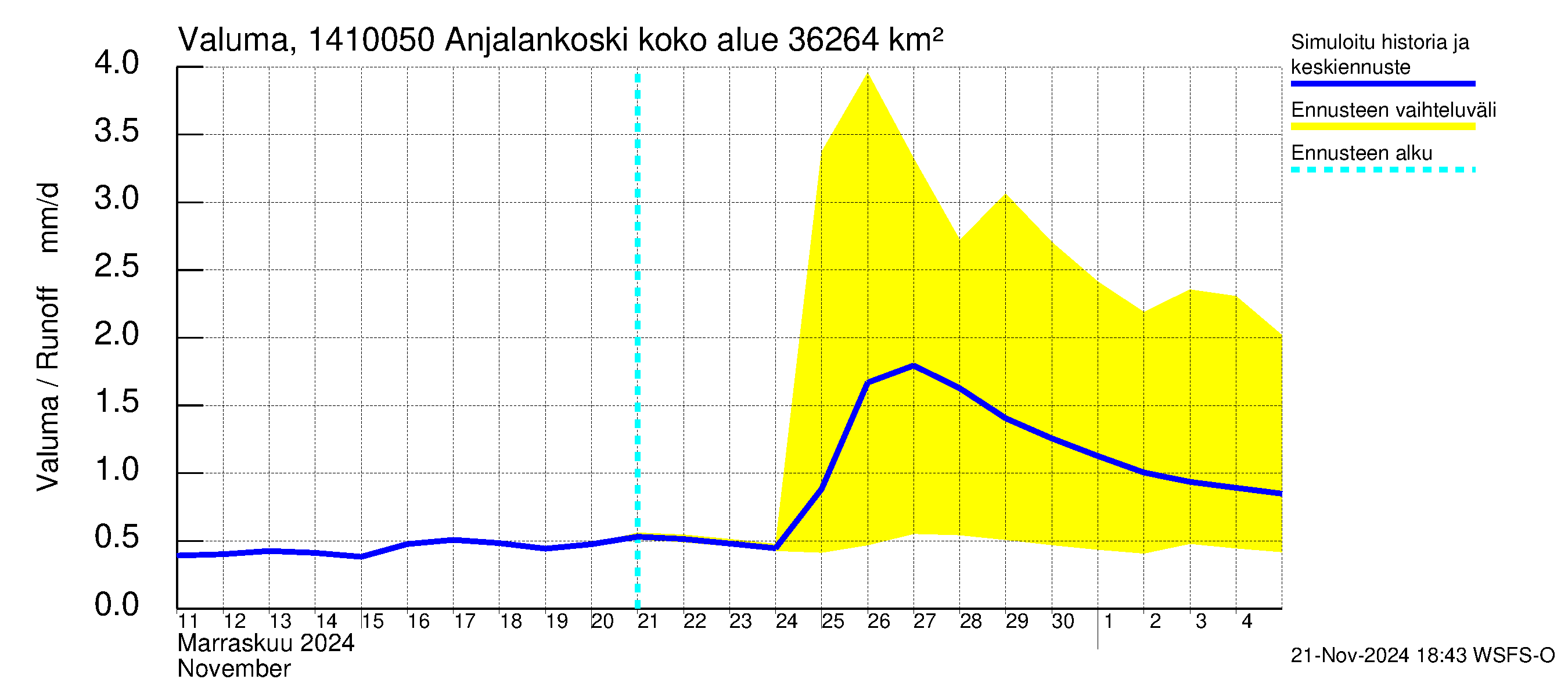 Kymijoen vesistöalue - Anjalankoski, voimalaitos: Valuma