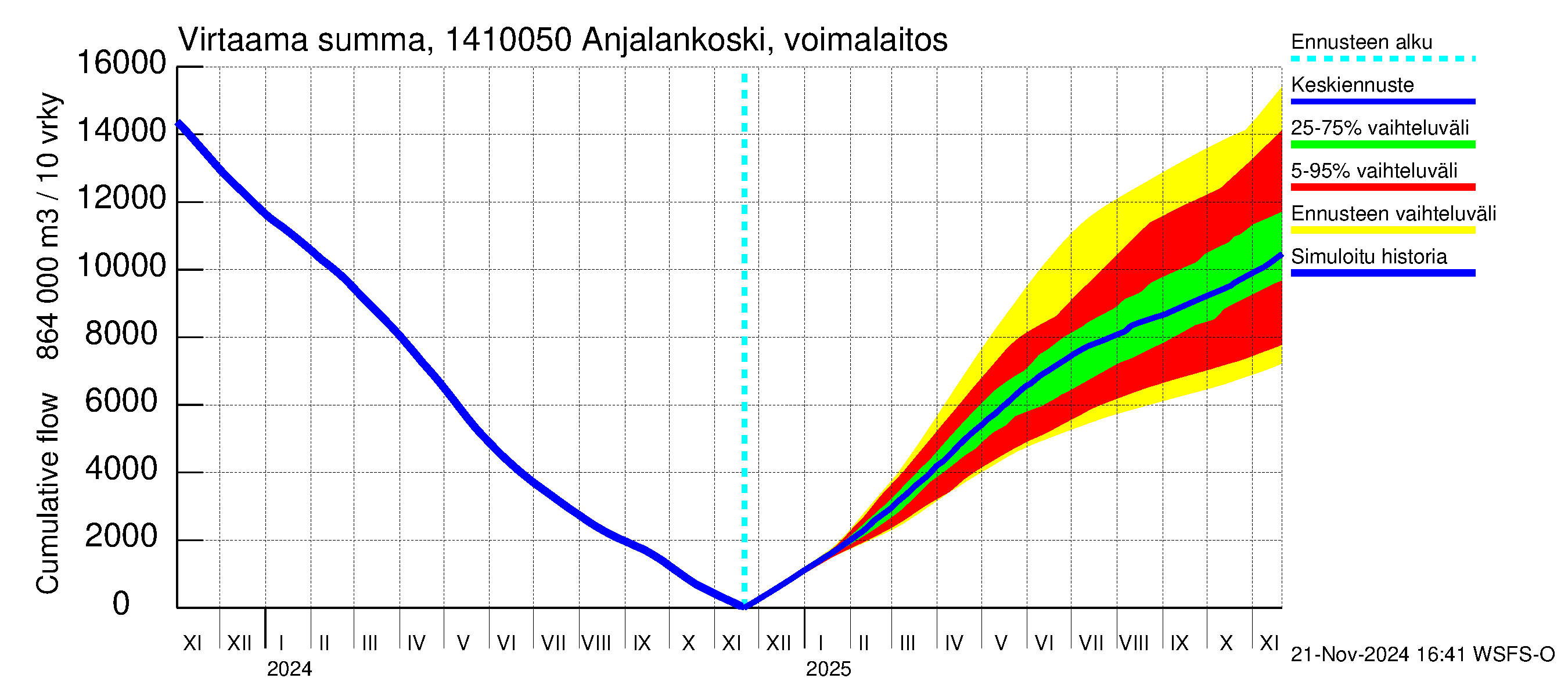 Kymijoen vesistöalue - Anjalankoski, voimalaitos: Virtaama / juoksutus - summa