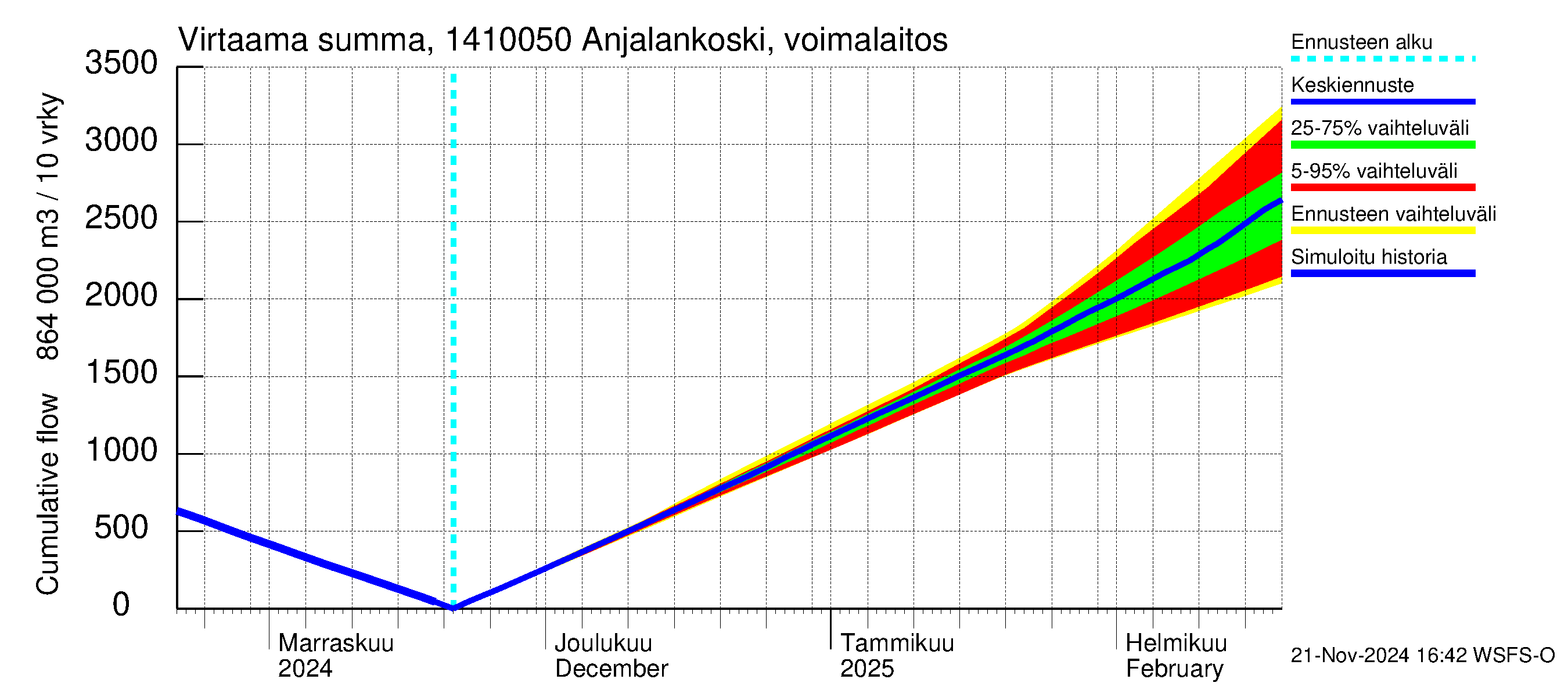 Kymijoen vesistöalue - Anjalankoski, voimalaitos: Virtaama / juoksutus - summa