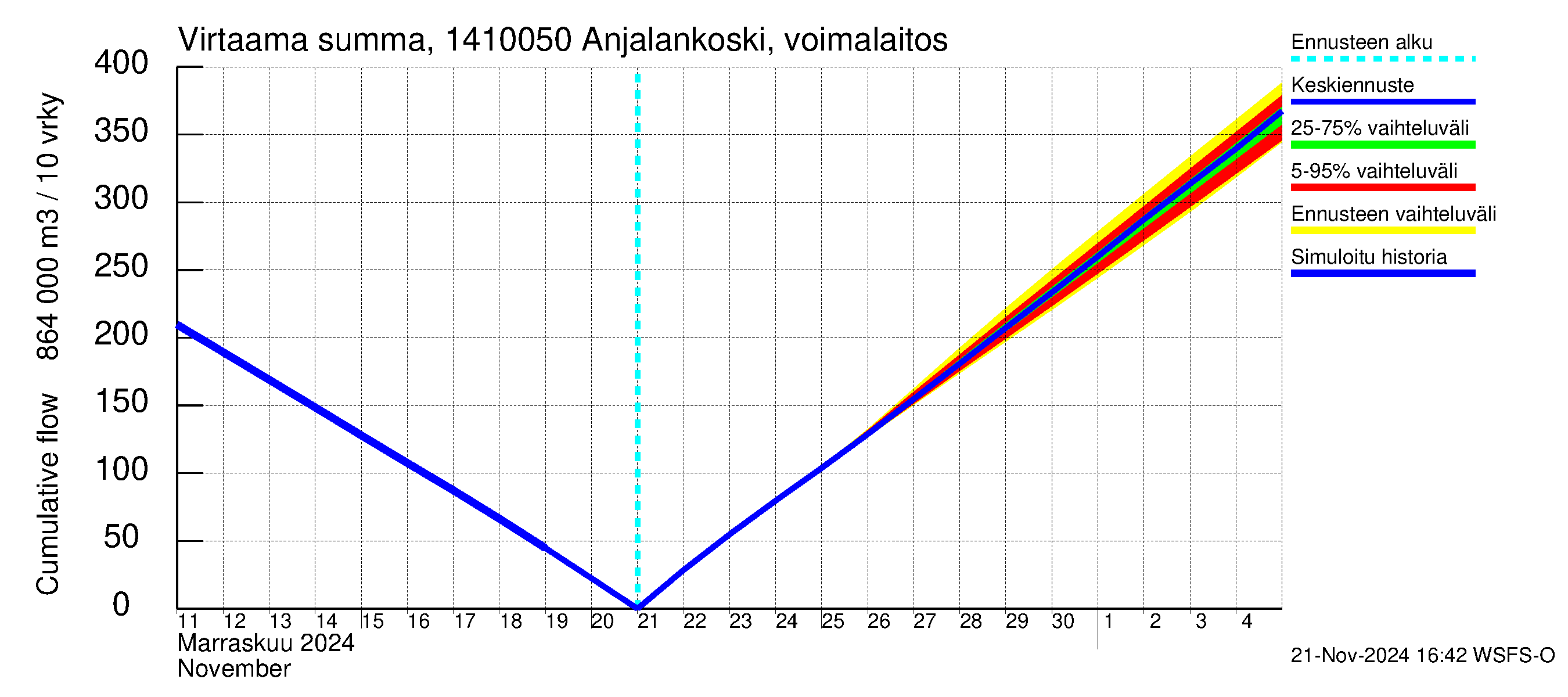 Kymijoen vesistöalue - Anjalankoski, voimalaitos: Virtaama / juoksutus - summa