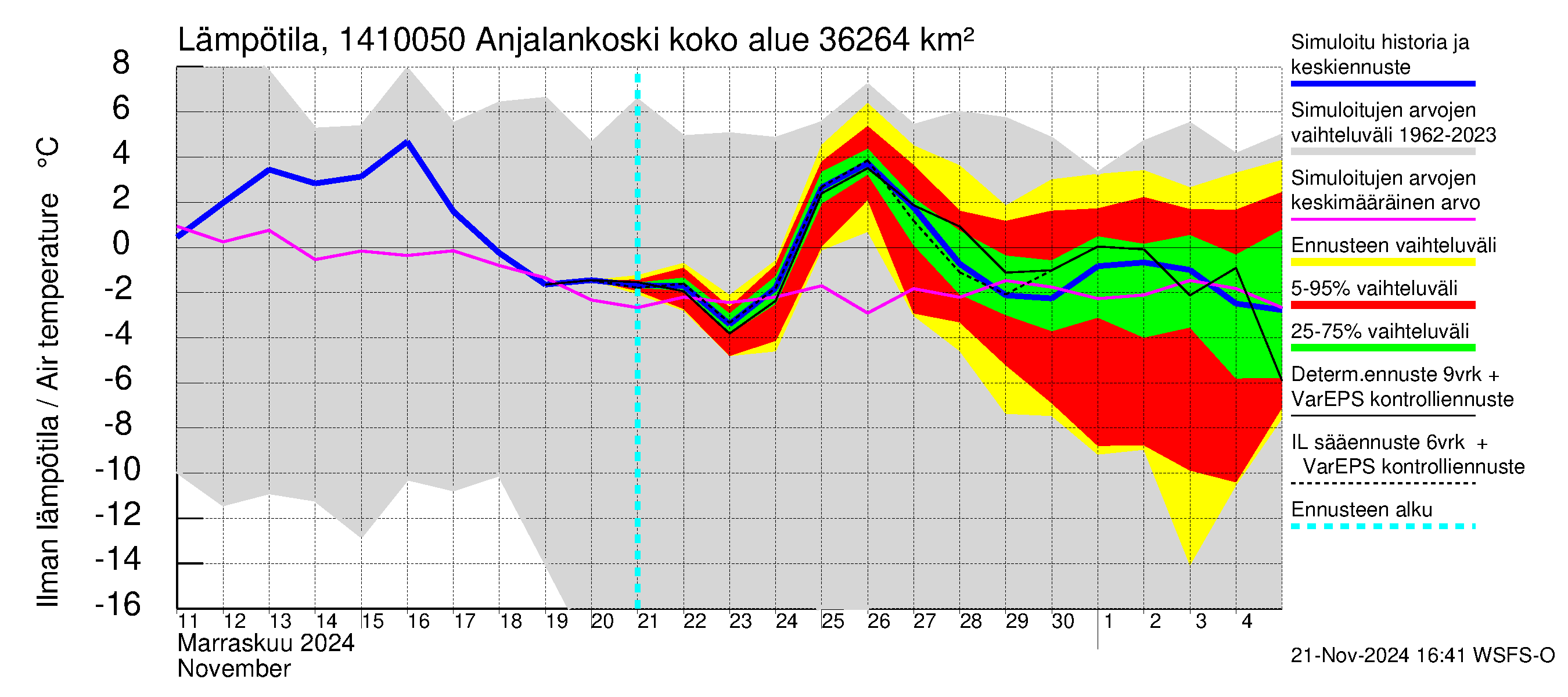 Kymijoen vesistöalue - Anjalankoski, voimalaitos: Ilman lämpötila