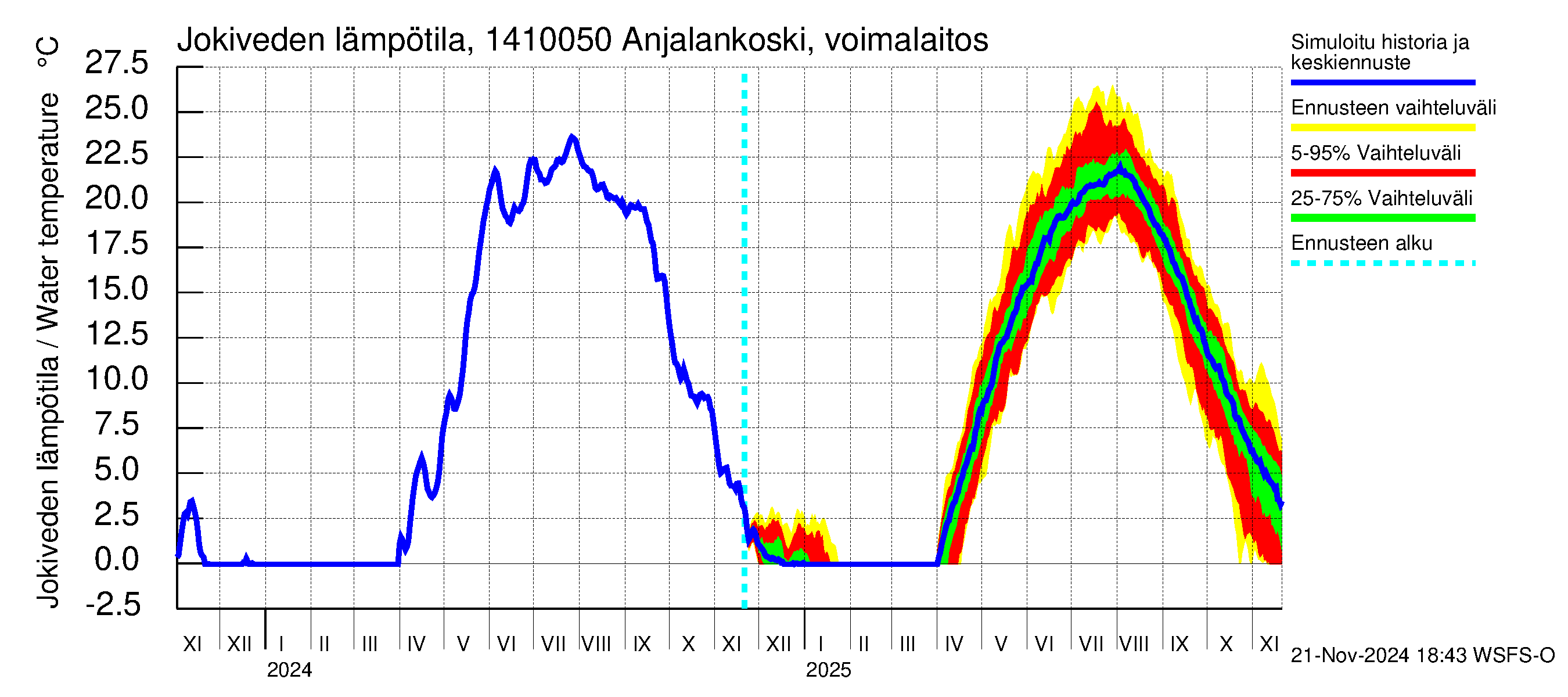 Kymijoen vesistöalue - Anjalankoski, voimalaitos: Jokiveden lämpötila