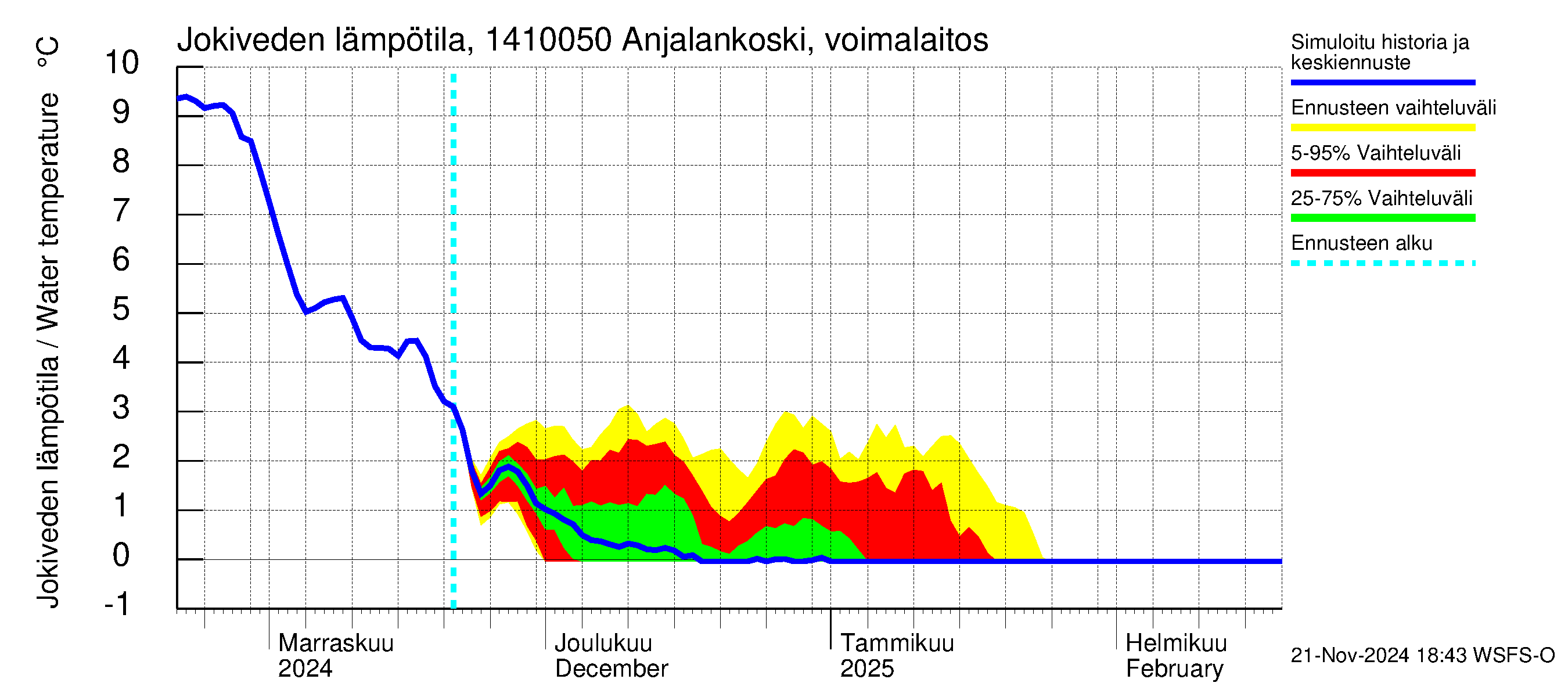 Kymijoen vesistöalue - Anjalankoski, voimalaitos: Jokiveden lämpötila