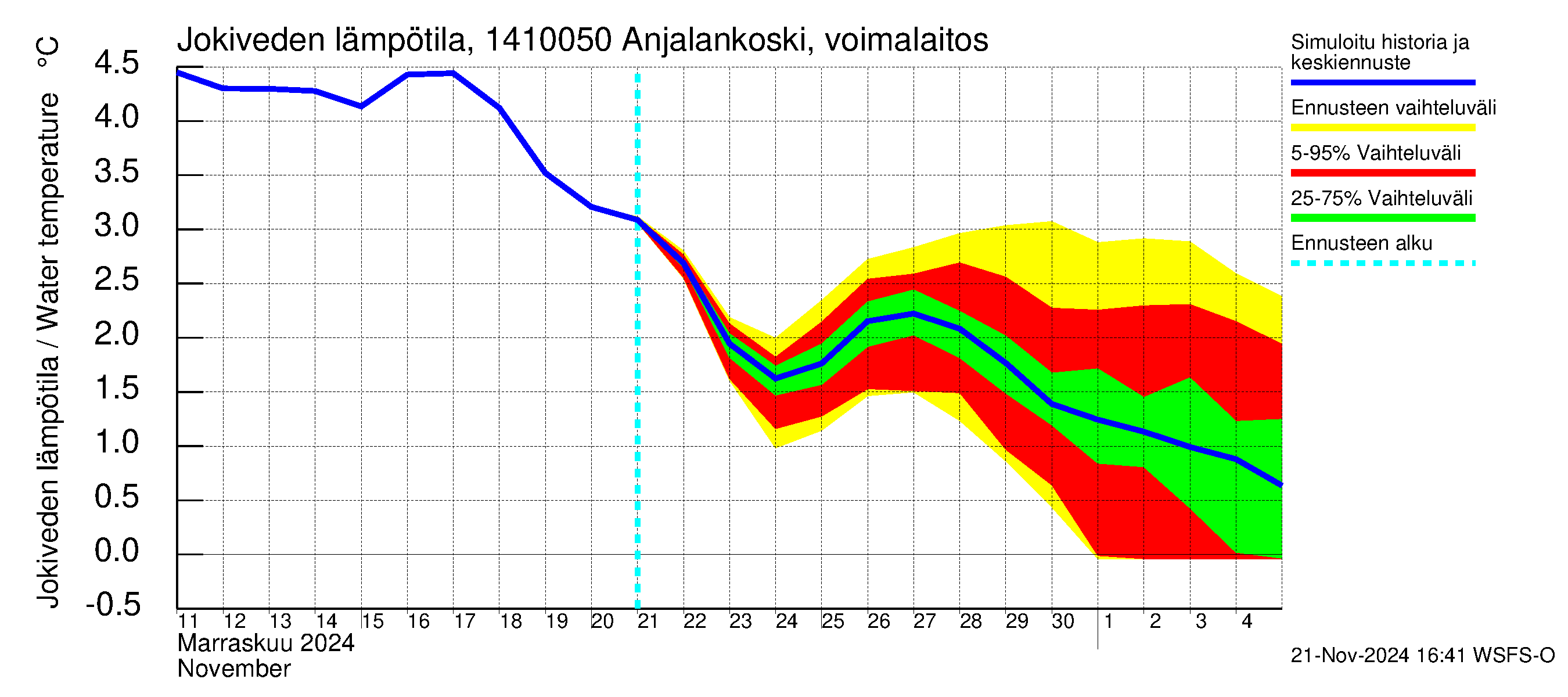 Kymijoen vesistöalue - Anjalankoski, voimalaitos: Jokiveden lämpötila