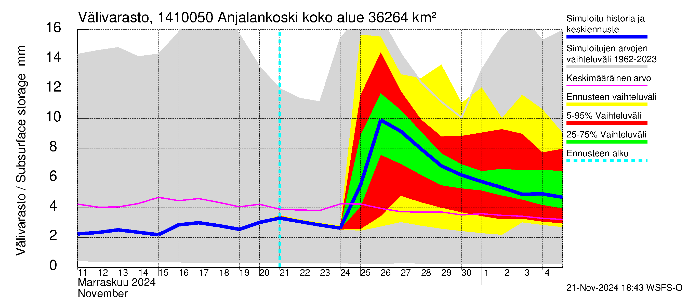 Kymijoen vesistöalue - Anjalankoski, voimalaitos: Välivarasto