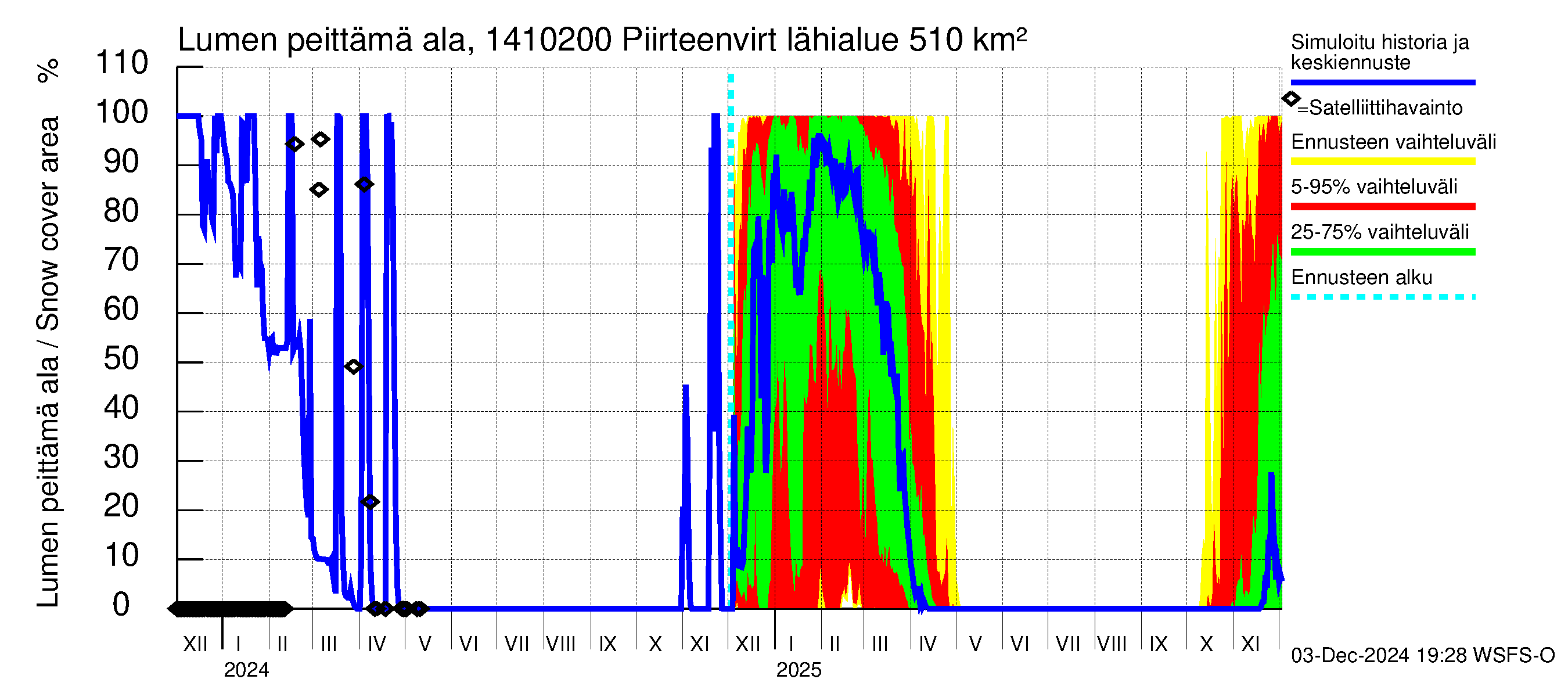 Kymijoen vesistöalue - Piirteenvirta Ahvio: Lumen peittämä ala