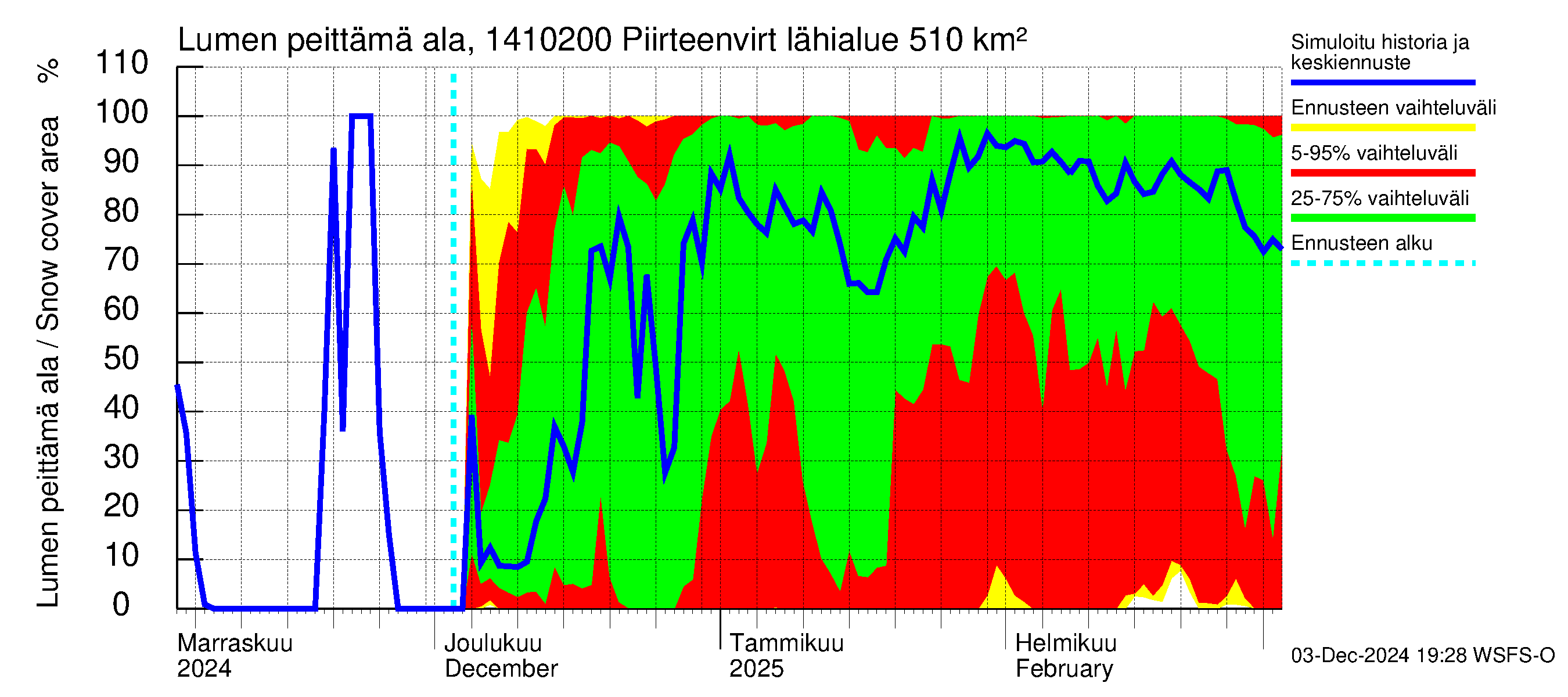 Kymijoen vesistöalue - Piirteenvirta Ahvio: Lumen peittämä ala