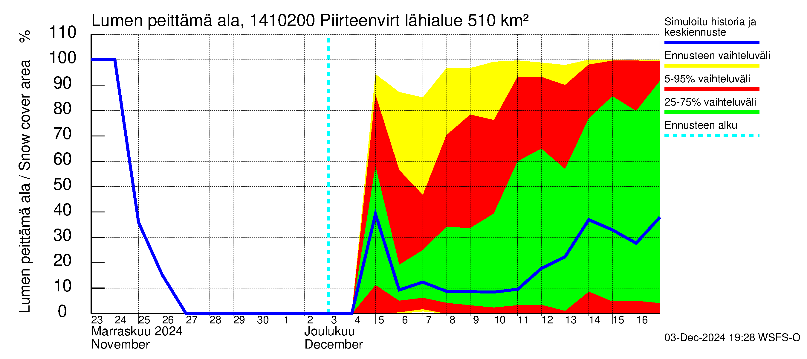 Kymijoen vesistöalue - Piirteenvirta Ahvio: Lumen peittämä ala