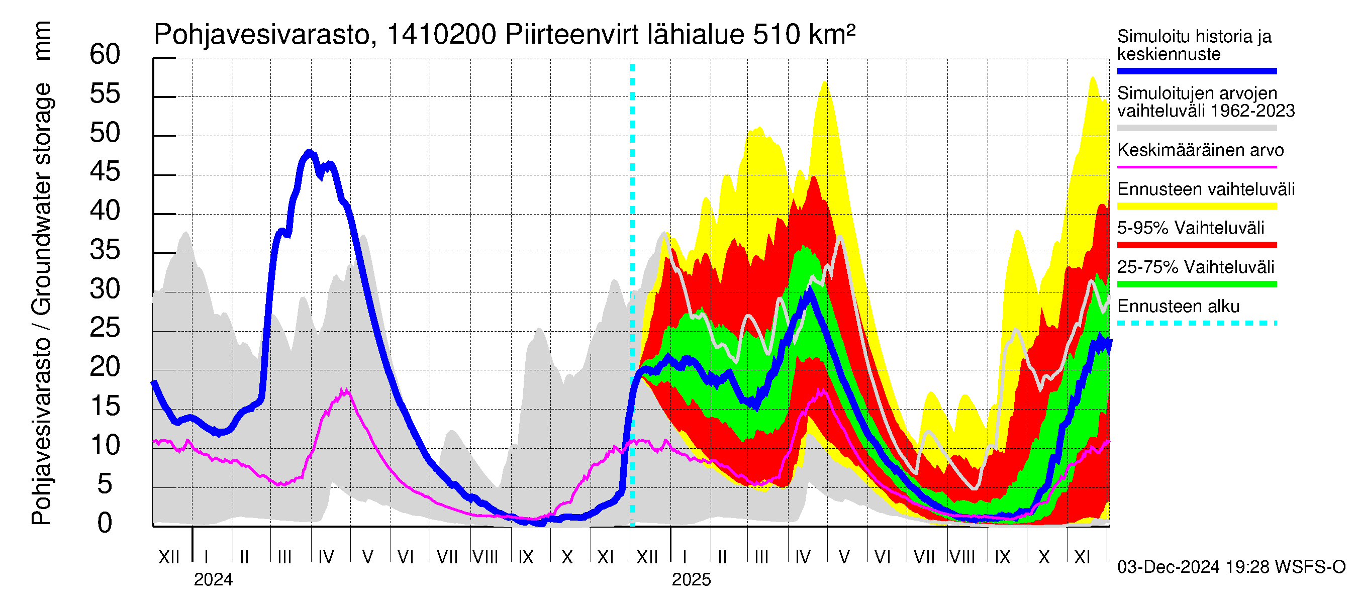 Kymijoen vesistöalue - Piirteenvirta Ahvio: Pohjavesivarasto