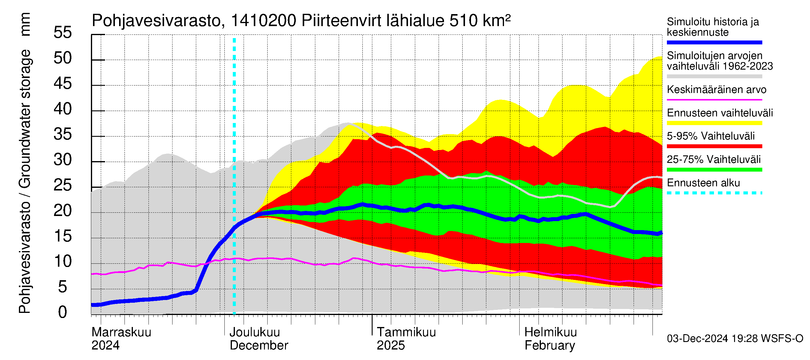 Kymijoen vesistöalue - Piirteenvirta Ahvio: Pohjavesivarasto