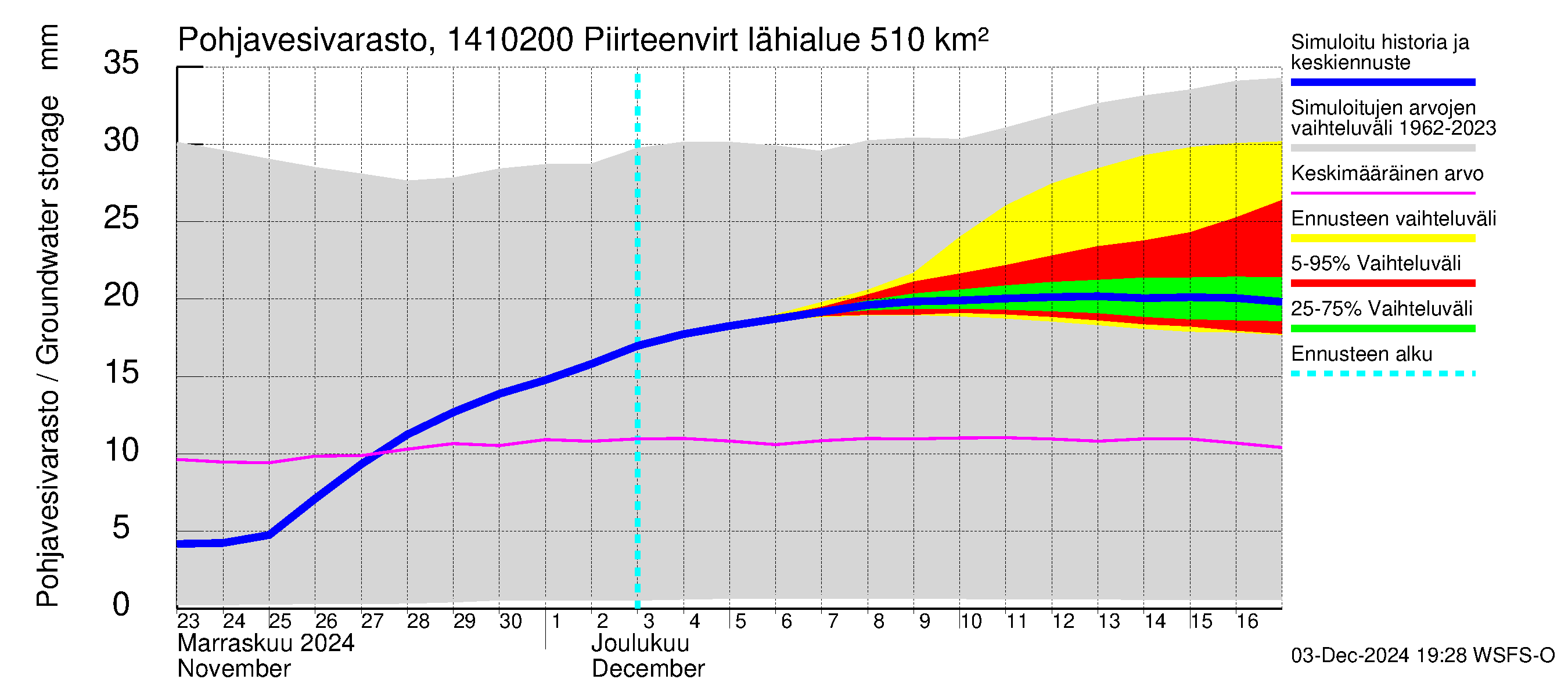 Kymijoen vesistöalue - Piirteenvirta Ahvio: Pohjavesivarasto