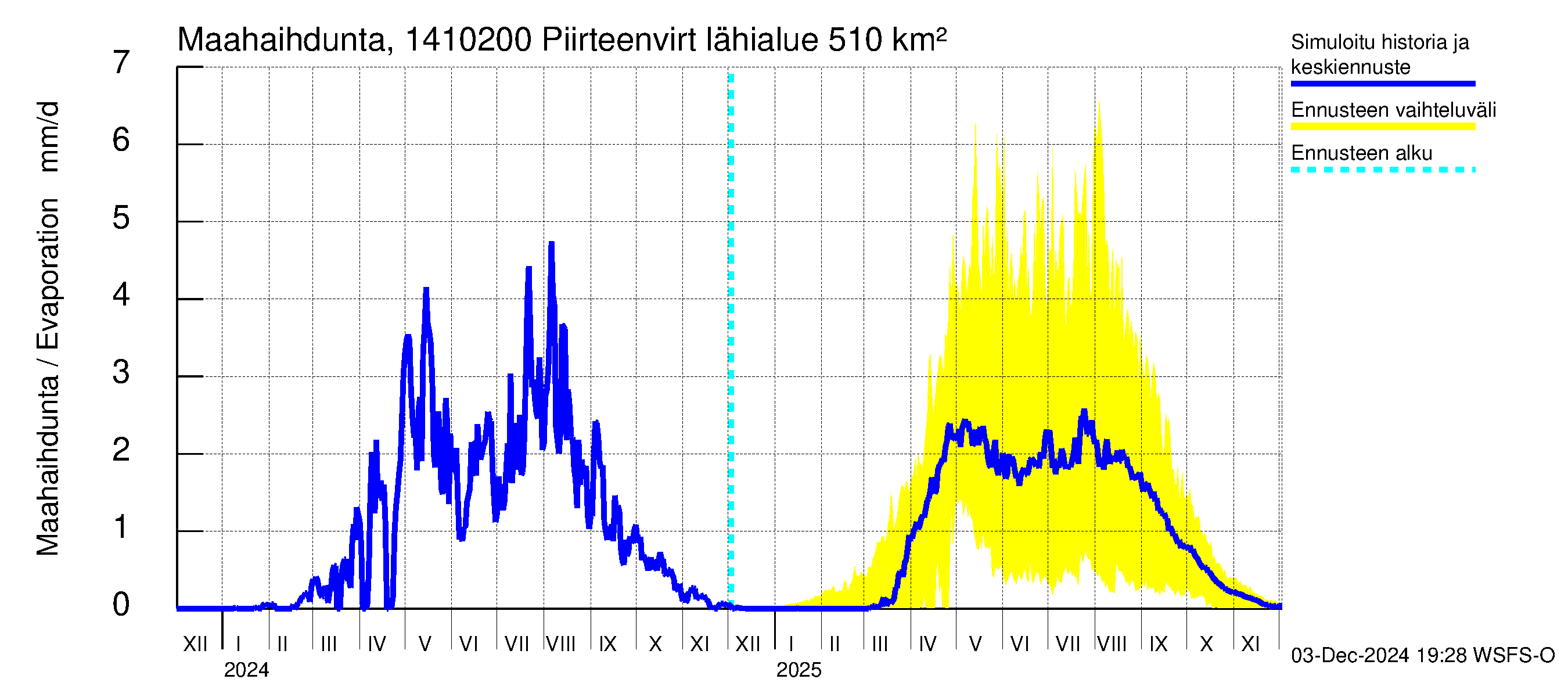 Kymijoen vesistöalue - Piirteenvirta Ahvio: Haihdunta maa-alueelta