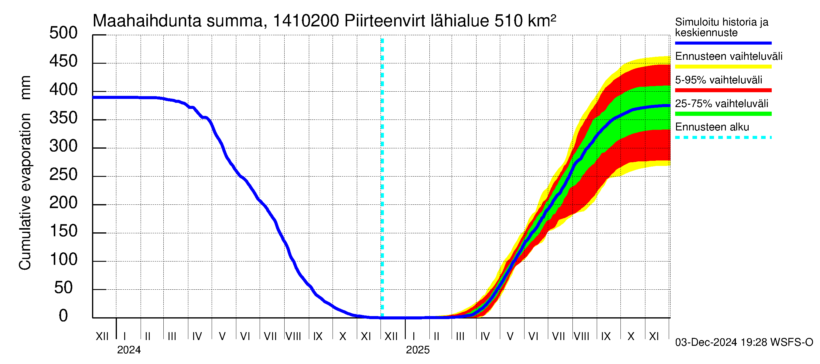 Kymijoen vesistöalue - Piirteenvirta Ahvio: Haihdunta maa-alueelta - summa