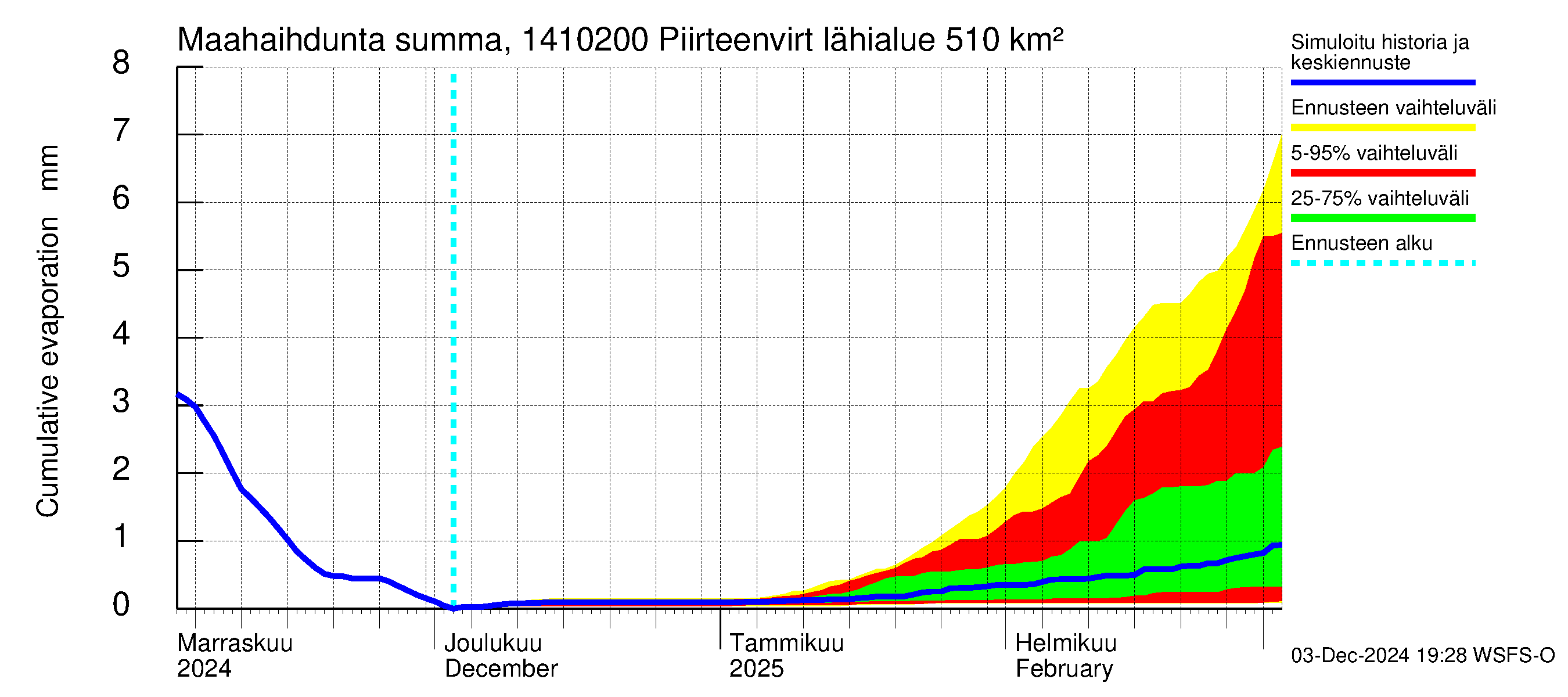 Kymijoen vesistöalue - Piirteenvirta Ahvio: Haihdunta maa-alueelta - summa