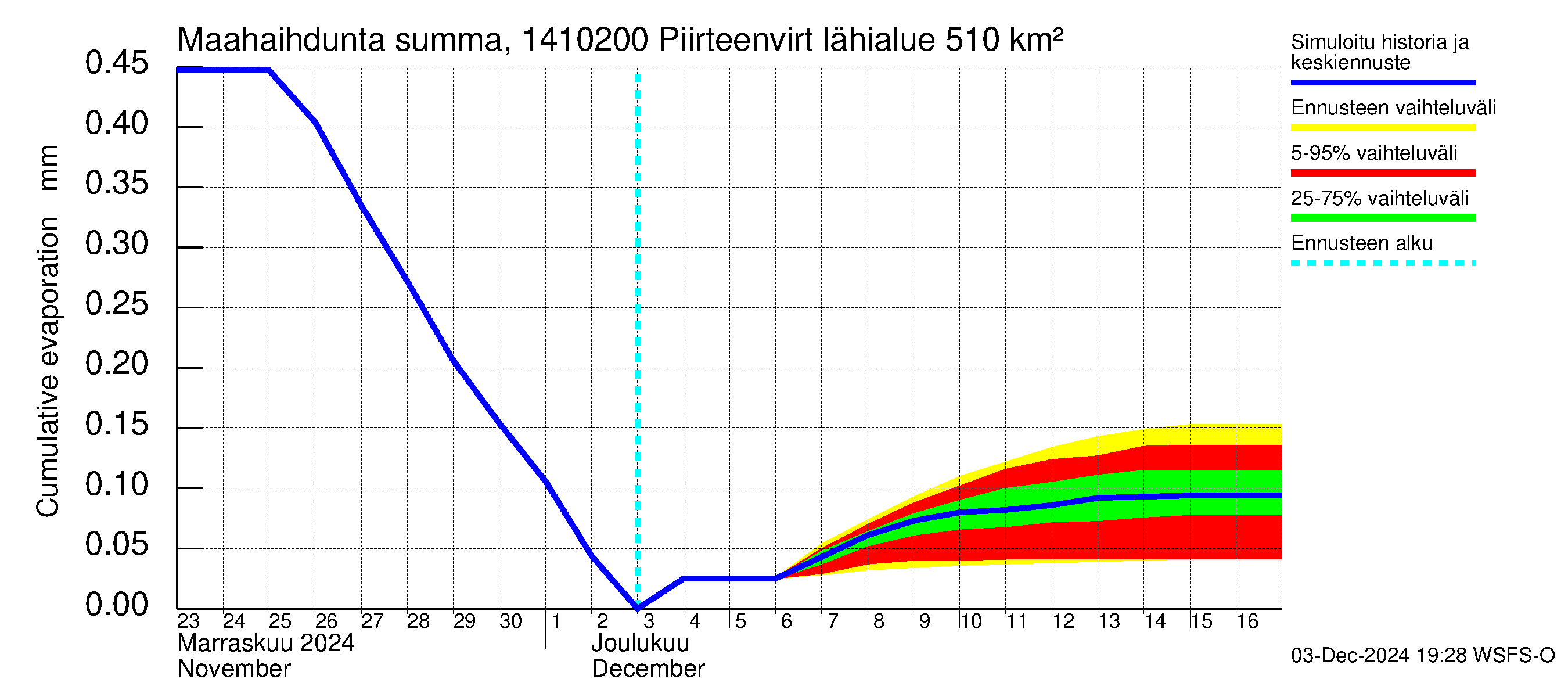 Kymijoen vesistöalue - Piirteenvirta Ahvio: Haihdunta maa-alueelta - summa