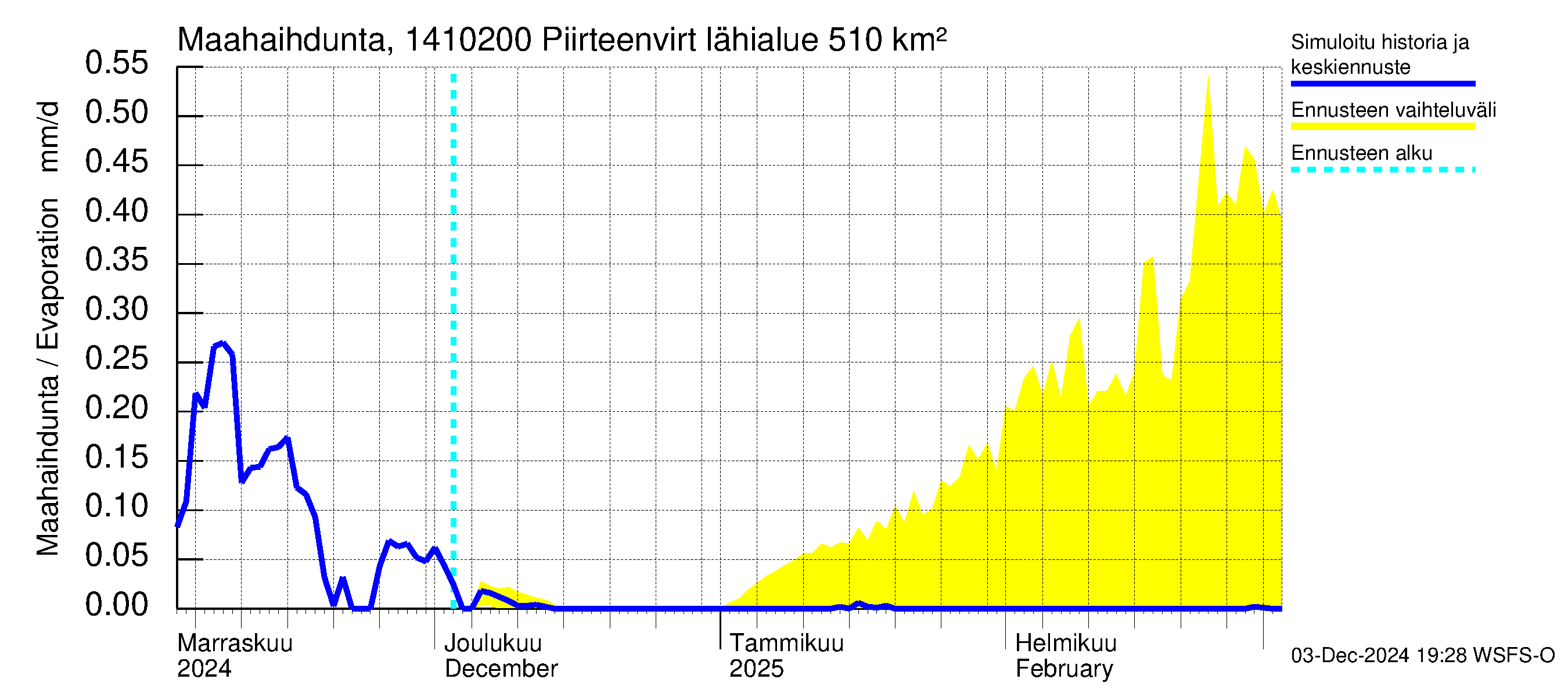 Kymijoen vesistöalue - Piirteenvirta Ahvio: Haihdunta maa-alueelta