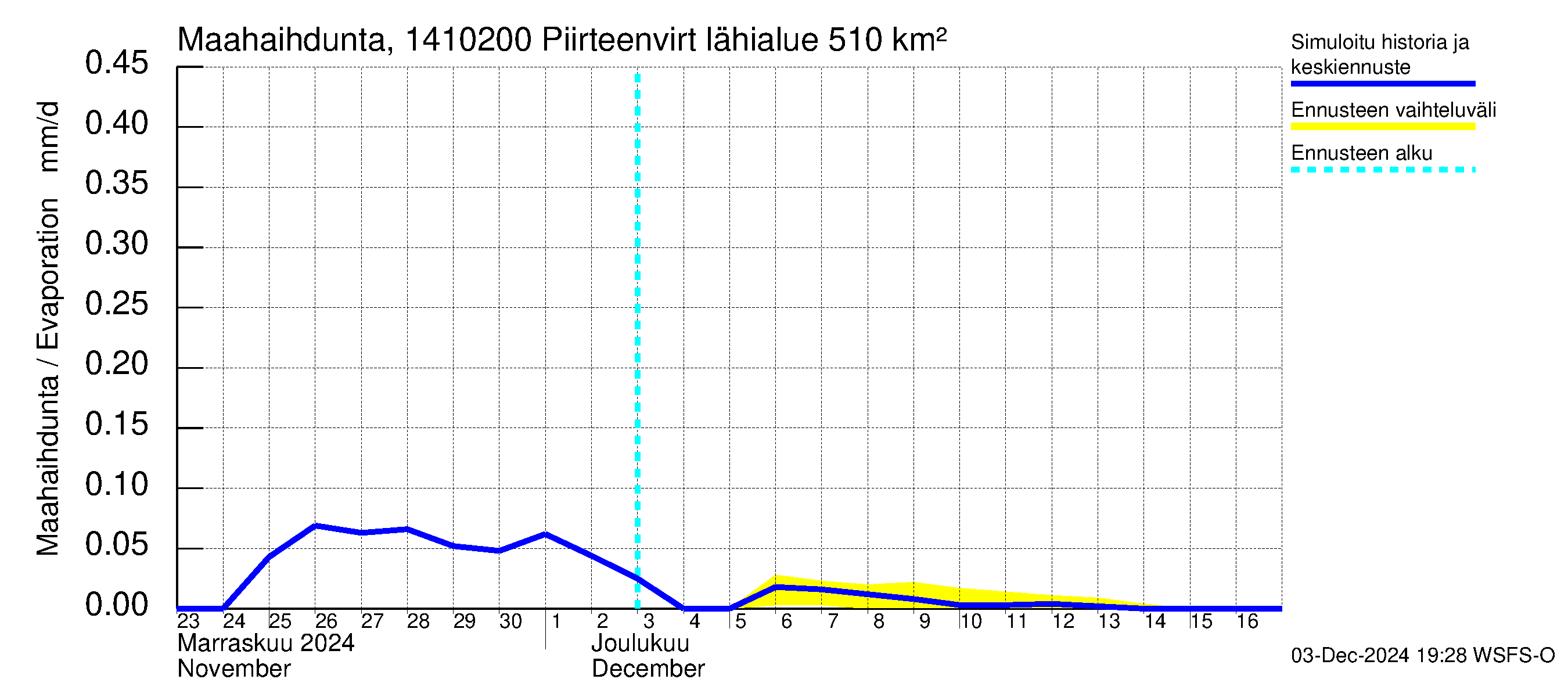 Kymijoen vesistöalue - Piirteenvirta Ahvio: Haihdunta maa-alueelta