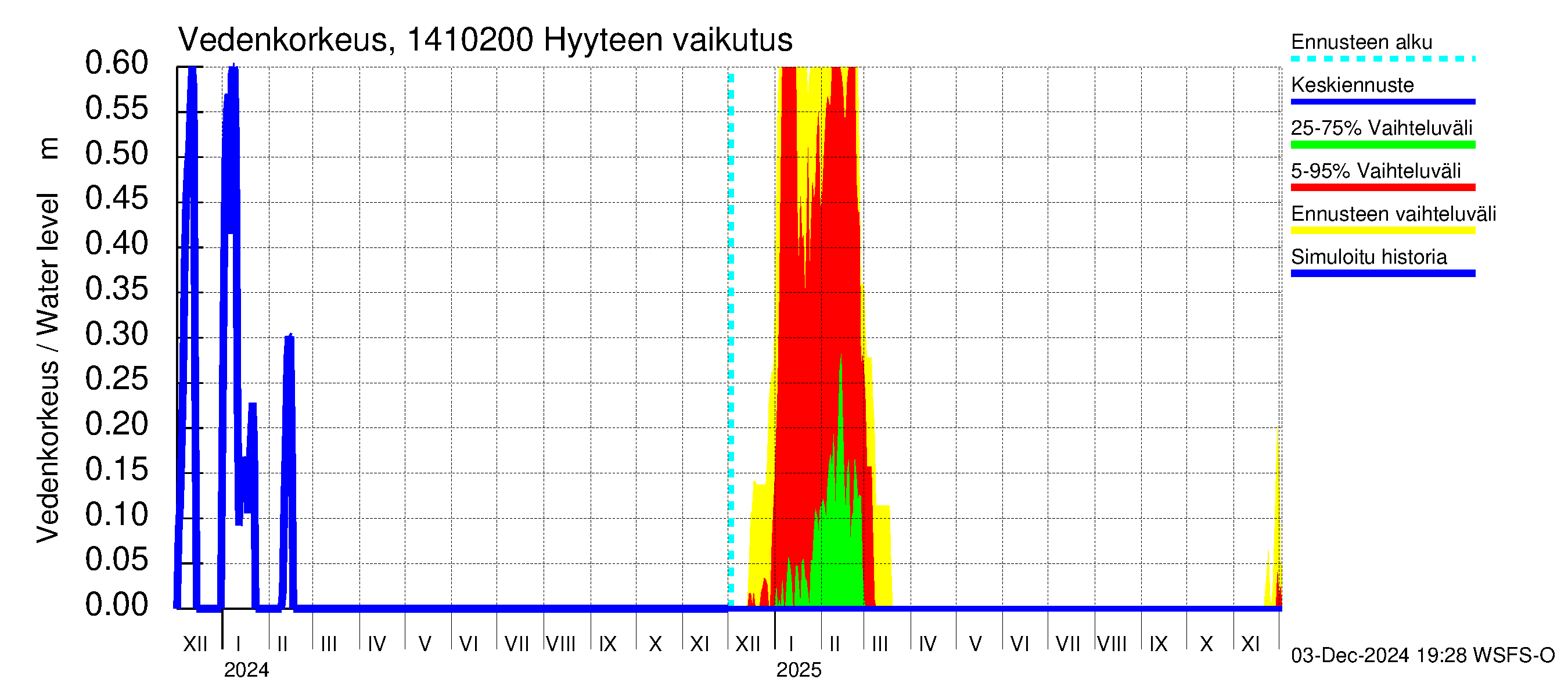 Kymijoen vesistöalue - Piirteenvirta Ahvio: Hyyde