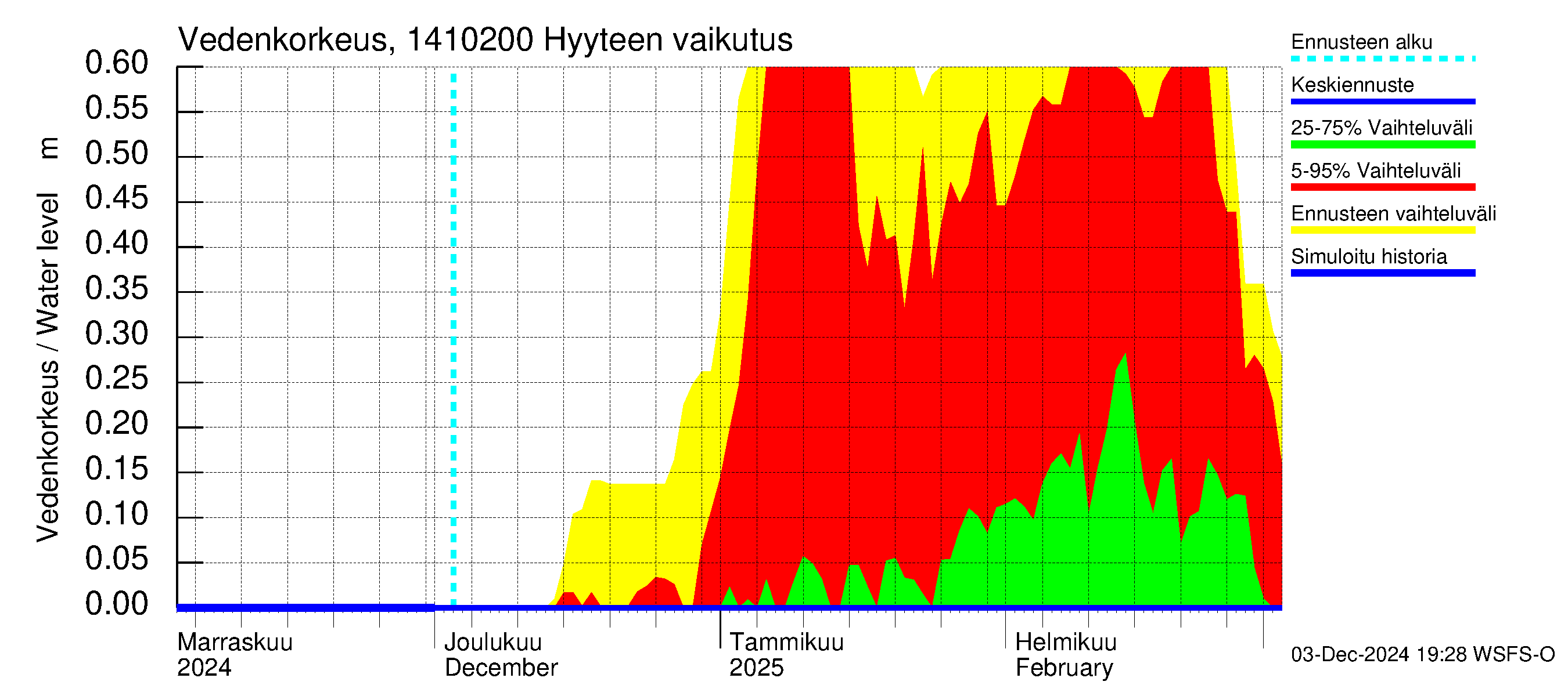 Kymijoen vesistöalue - Piirteenvirta Ahvio: Hyyde