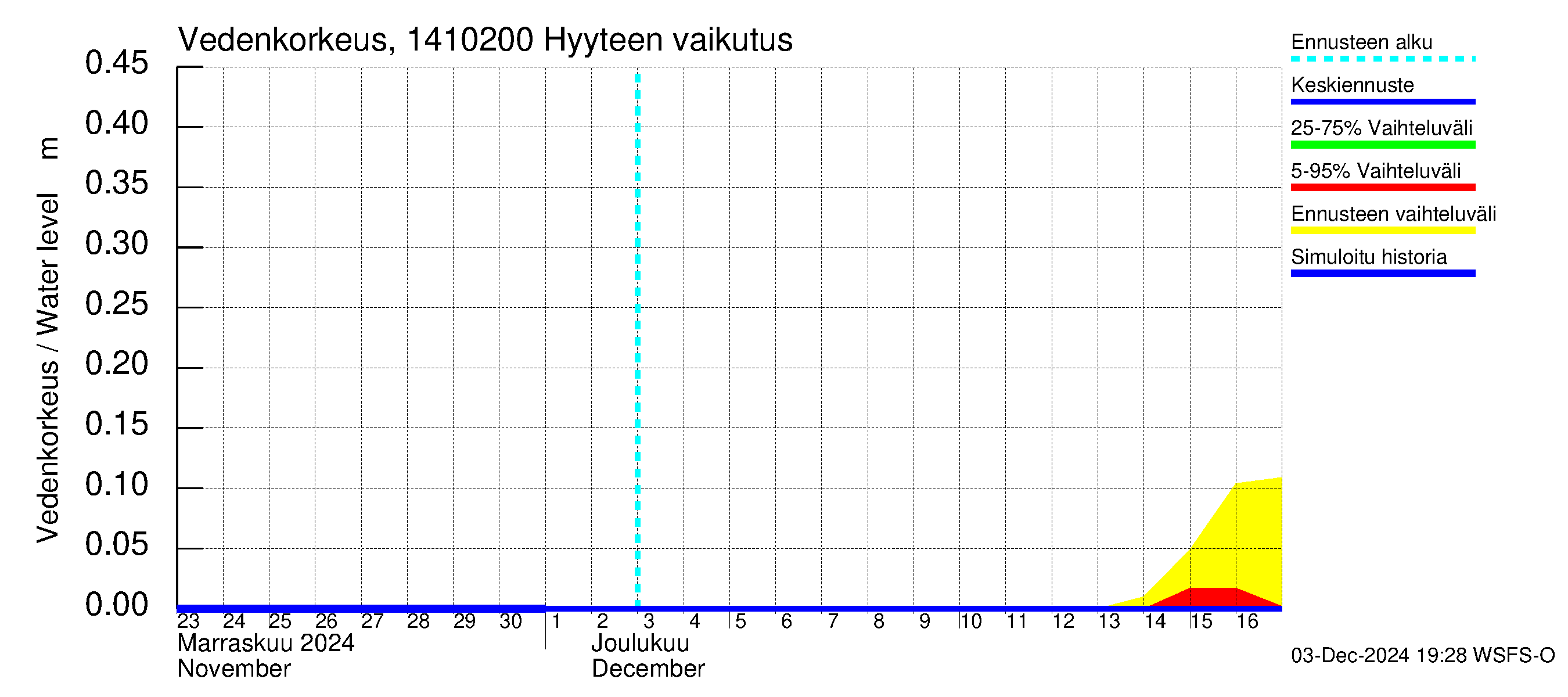 Kymijoen vesistöalue - Piirteenvirta Ahvio: Hyyde