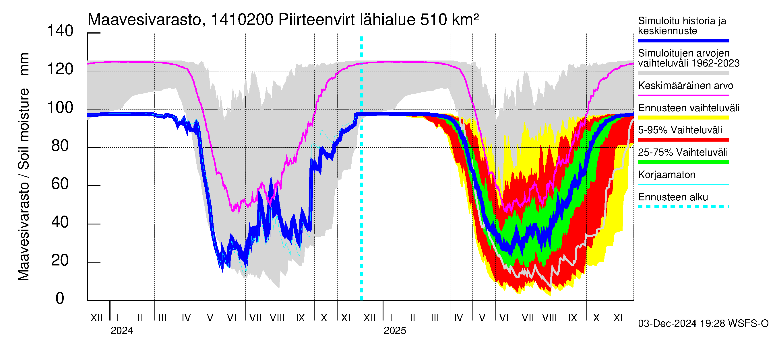 Kymijoen vesistöalue - Piirteenvirta Ahvio: Maavesivarasto