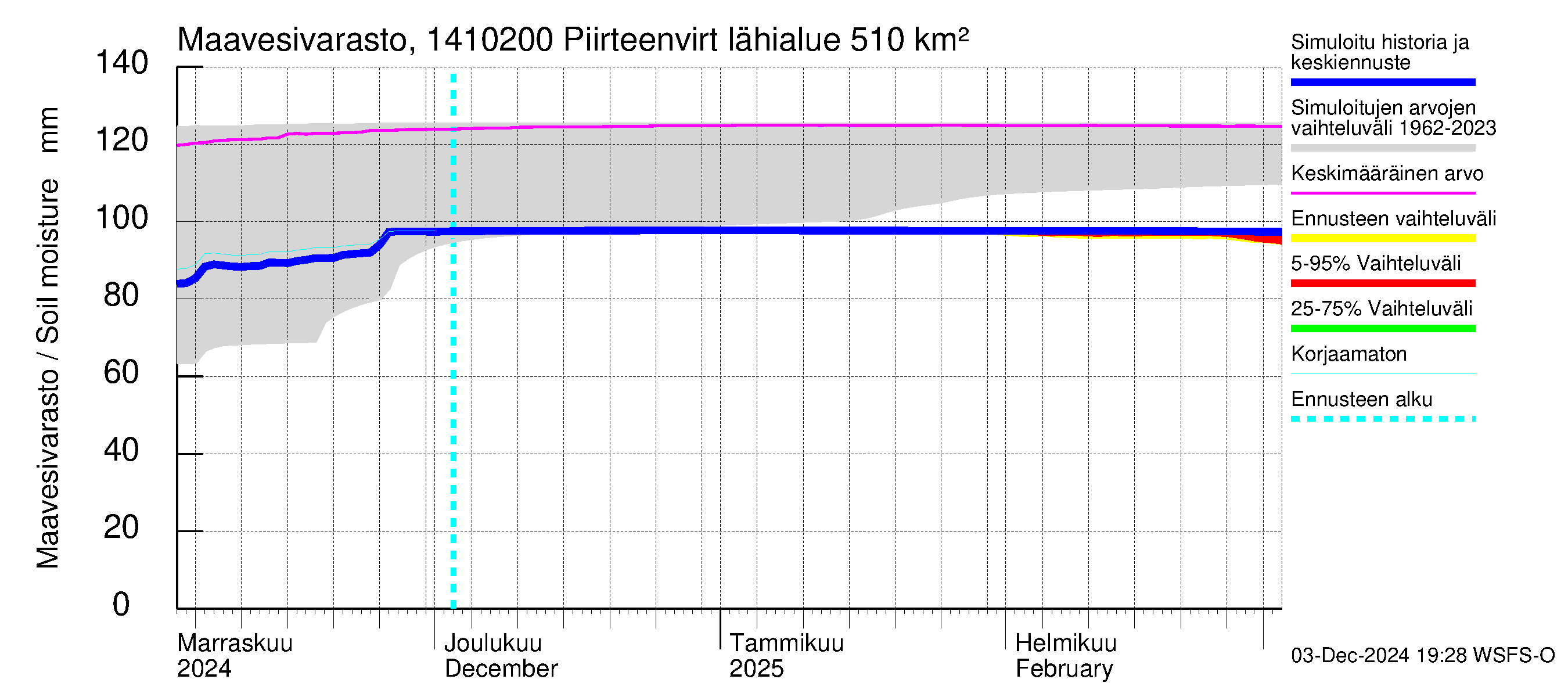 Kymijoen vesistöalue - Piirteenvirta Ahvio: Maavesivarasto