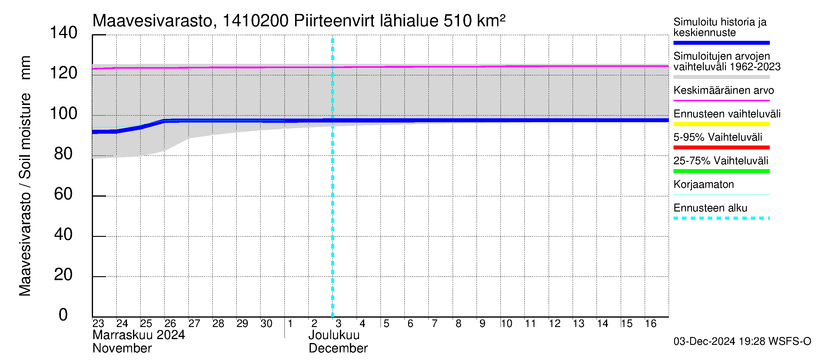 Kymijoen vesistöalue - Piirteenvirta Ahvio: Maavesivarasto