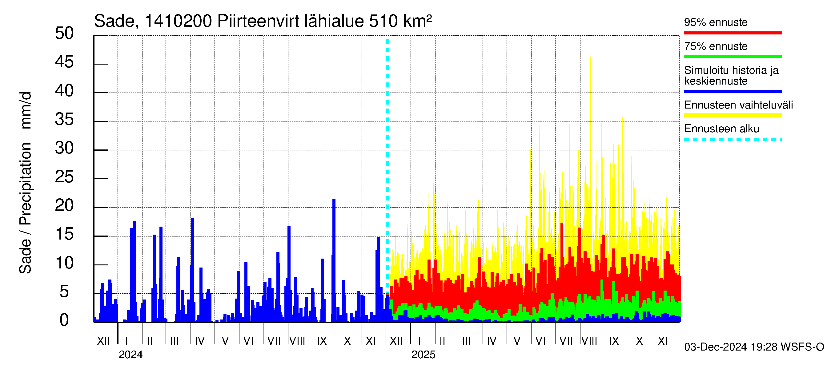 Kymijoen vesistöalue - Piirteenvirta Ahvio: Sade