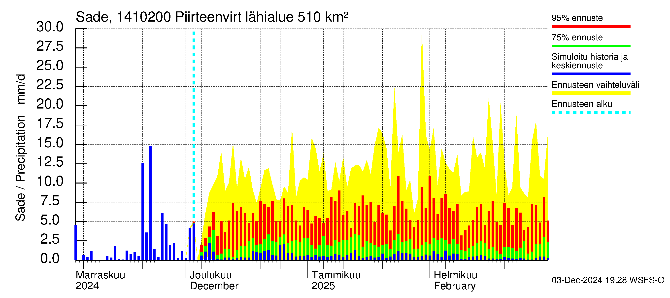 Kymijoen vesistöalue - Piirteenvirta Ahvio: Sade