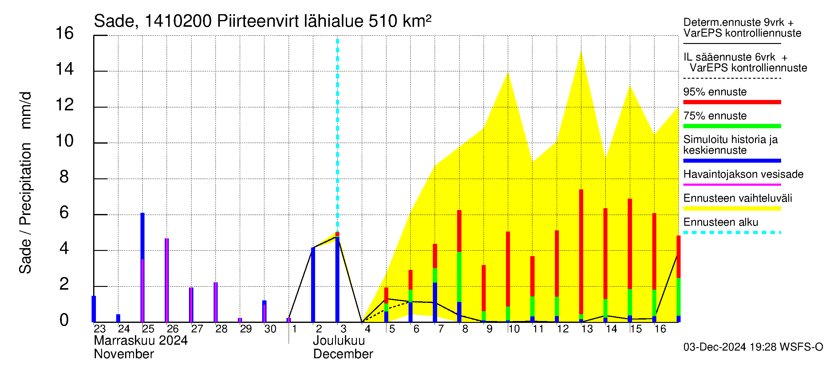 Kymijoen vesistöalue - Piirteenvirta Ahvio: Sade