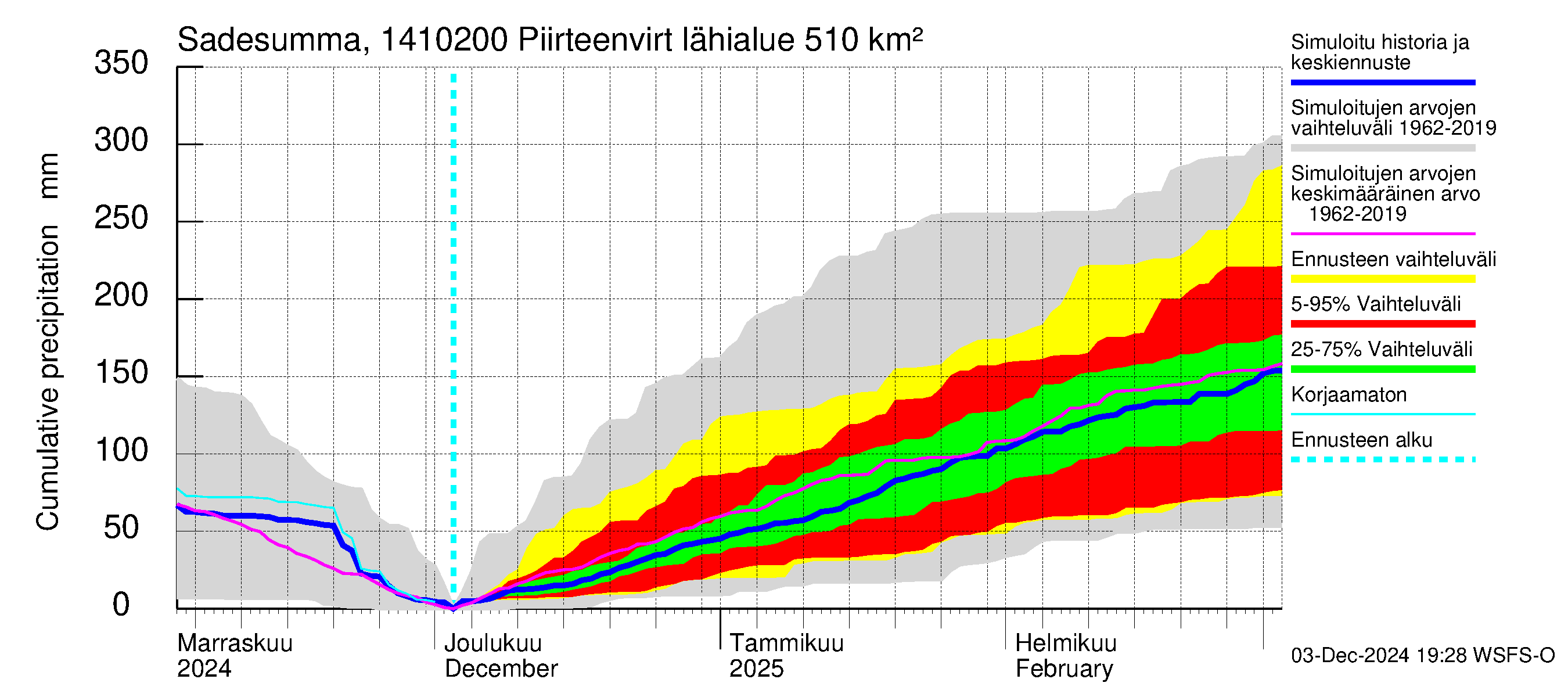 Kymijoen vesistöalue - Piirteenvirta Ahvio: Sade - summa