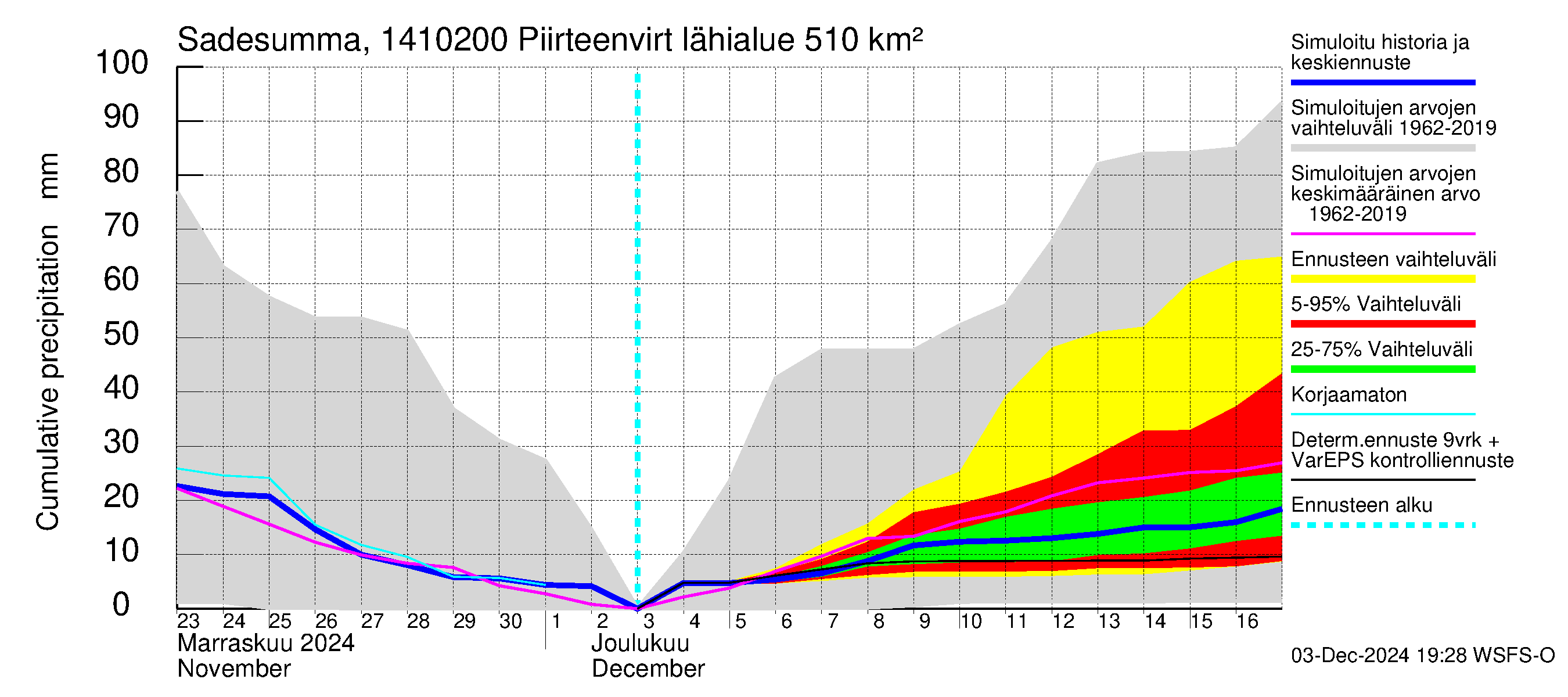 Kymijoen vesistöalue - Piirteenvirta Ahvio: Sade - summa