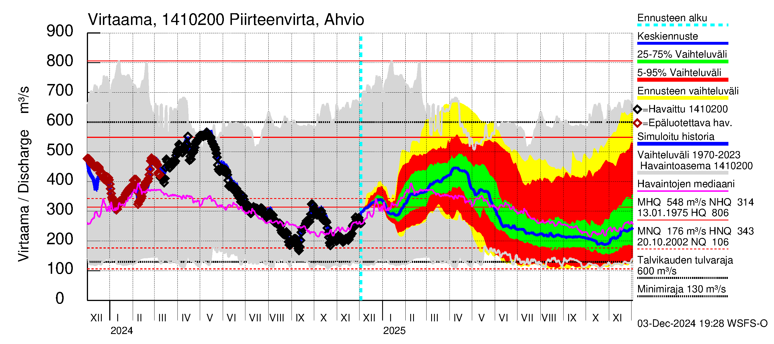 Kymijoen vesistöalue - Piirteenvirta Ahvio: Virtaama / juoksutus - jakaumaennuste