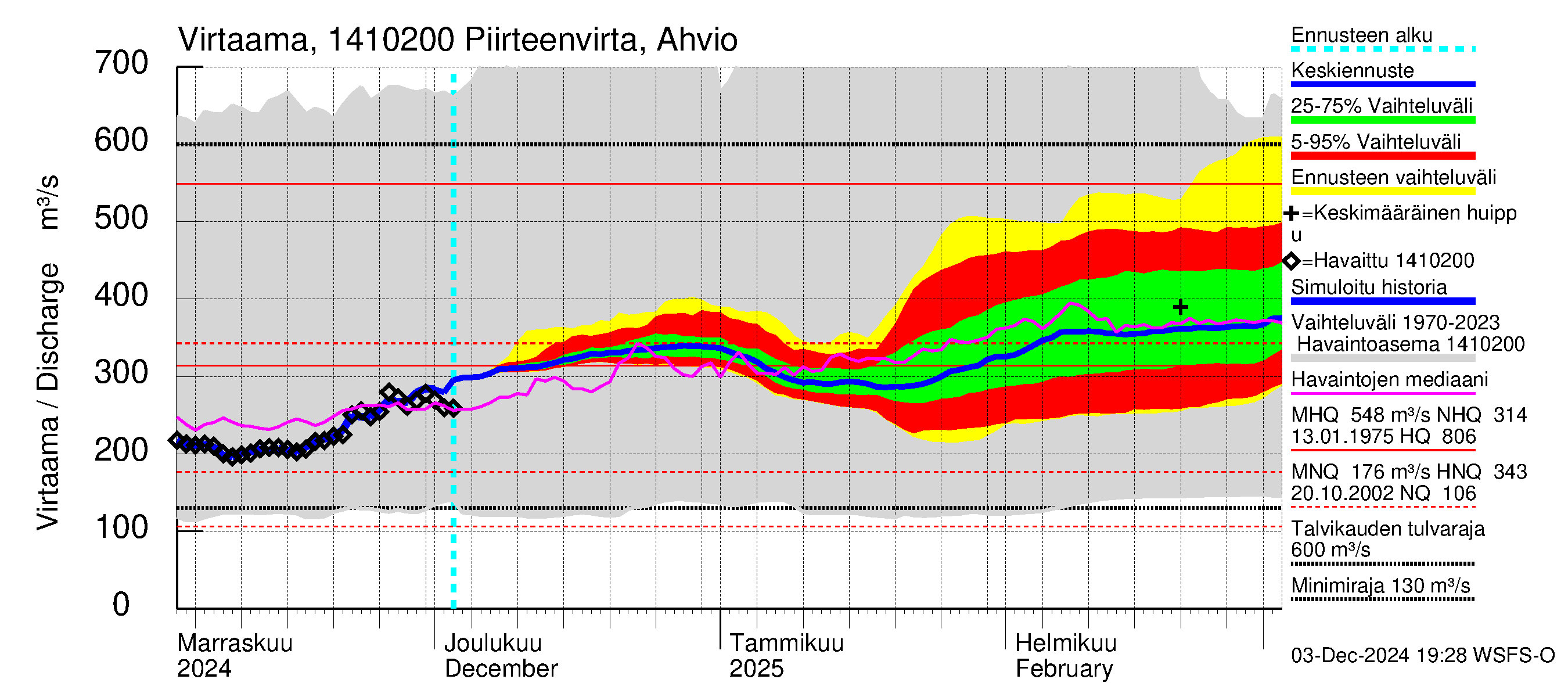 Kymijoen vesistöalue - Piirteenvirta Ahvio: Virtaama / juoksutus - jakaumaennuste