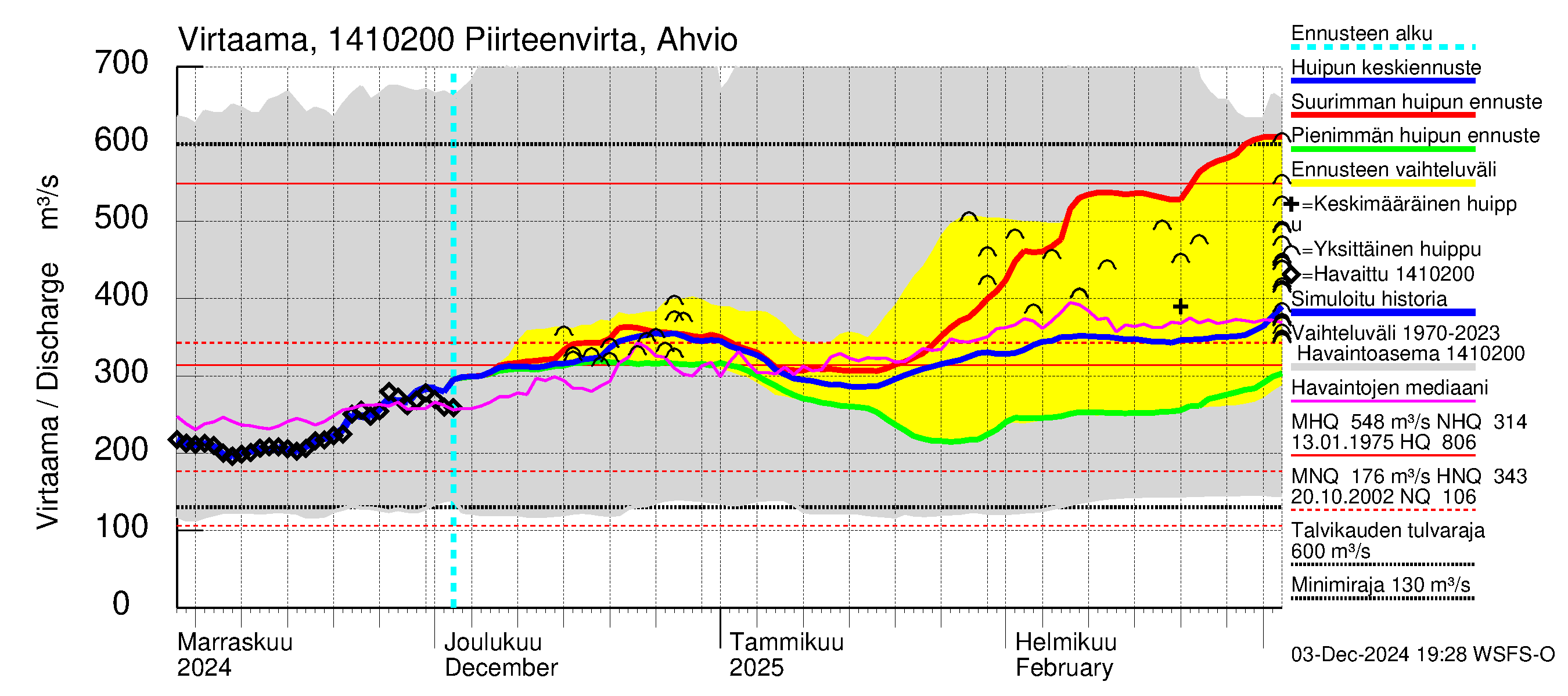 Kymijoen vesistöalue - Piirteenvirta Ahvio: Virtaama / juoksutus - huippujen keski- ja ääriennusteet