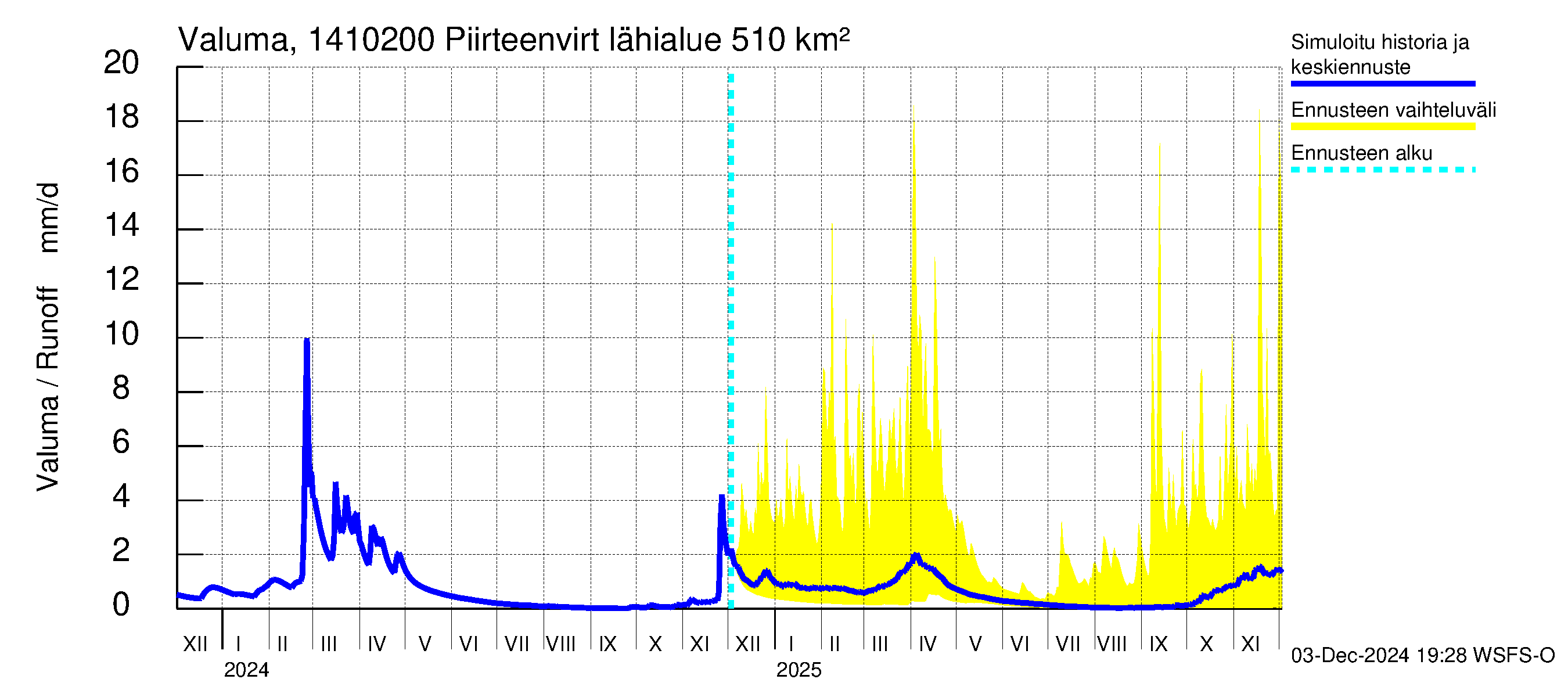 Kymijoen vesistöalue - Piirteenvirta Ahvio: Valuma